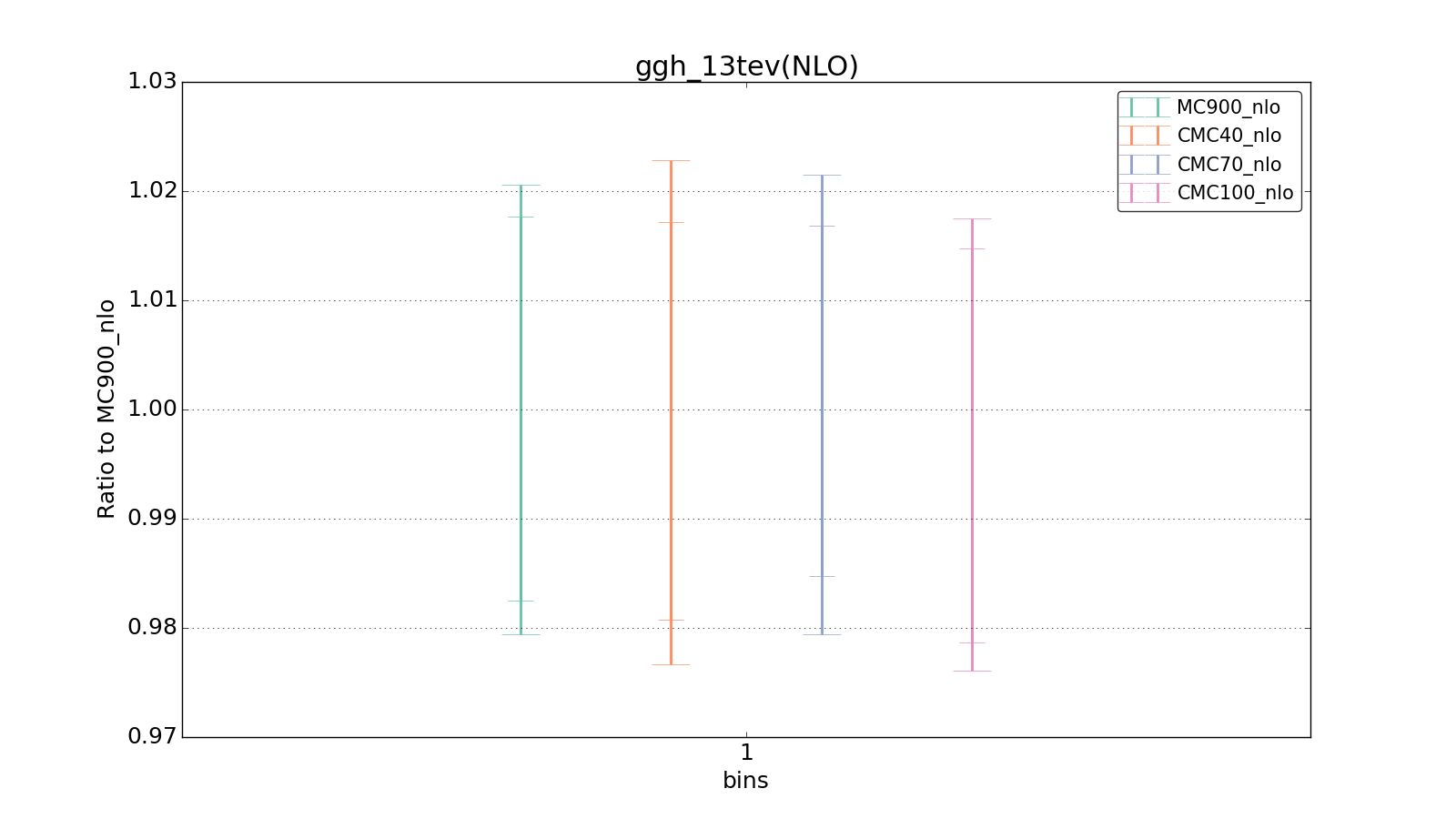 figure plots/CMCpheno/group_1_ciplot_ggh_13tev(NLO).png