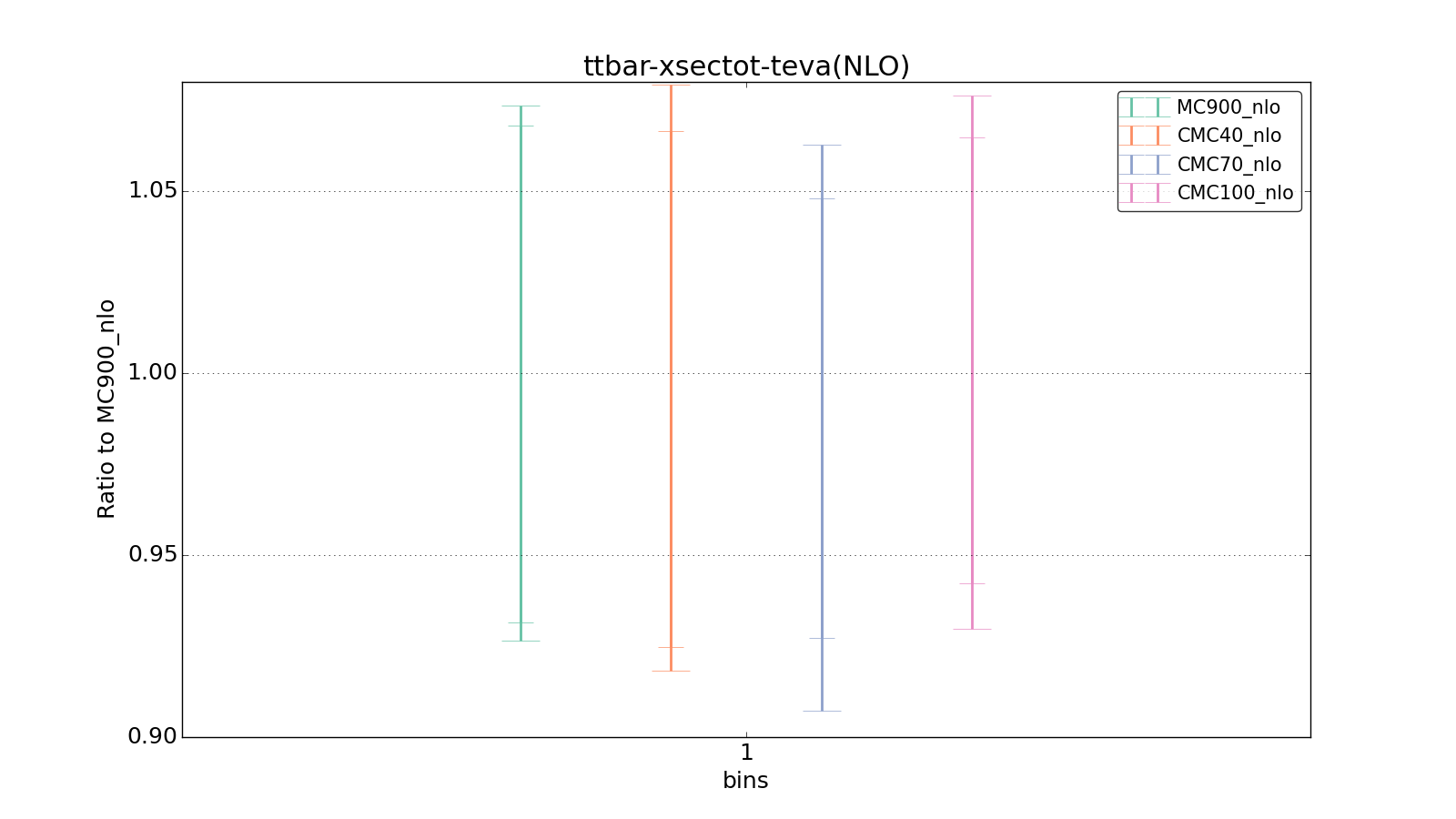 figure plots/CMCpheno/group_1_ciplot_ttbar-xsectot-teva(NLO).png