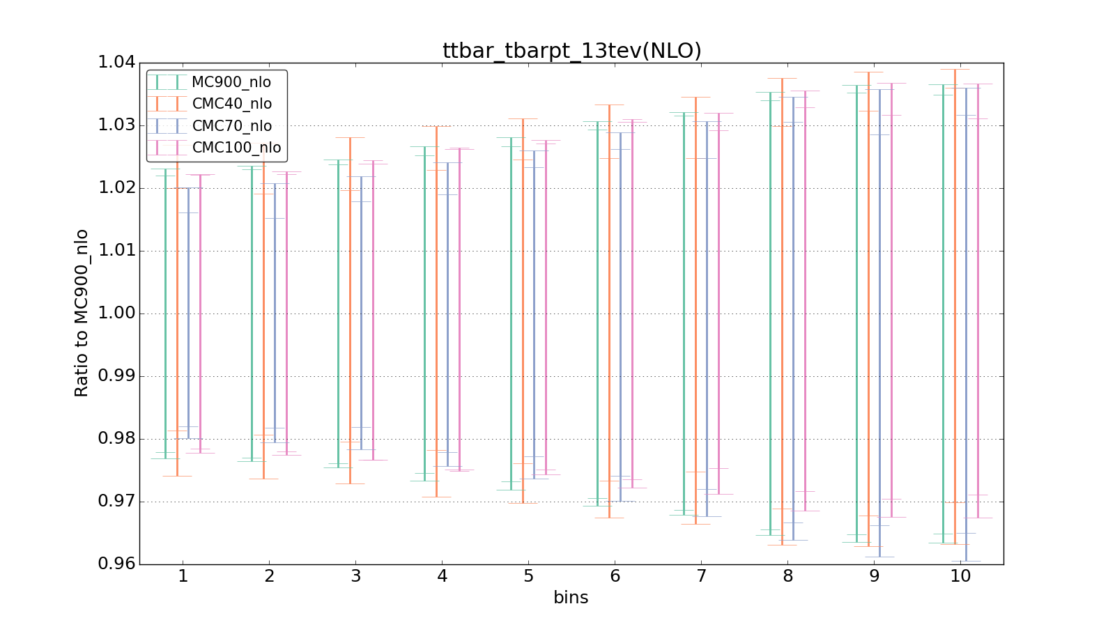 figure plots/CMCpheno/group_1_ciplot_ttbar_tbarpt_13tev(NLO).png