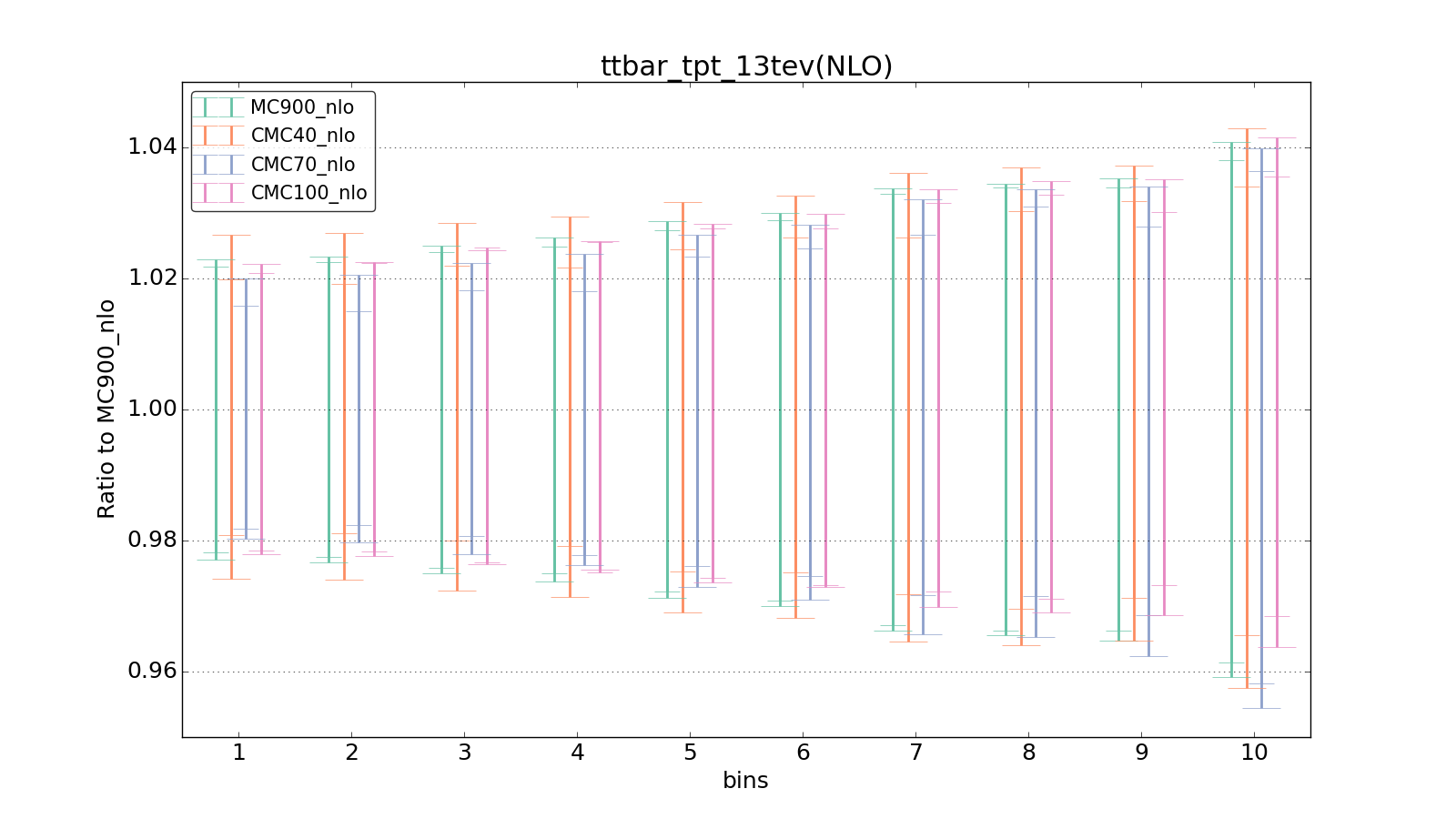 figure plots/CMCpheno/group_1_ciplot_ttbar_tpt_13tev(NLO).png