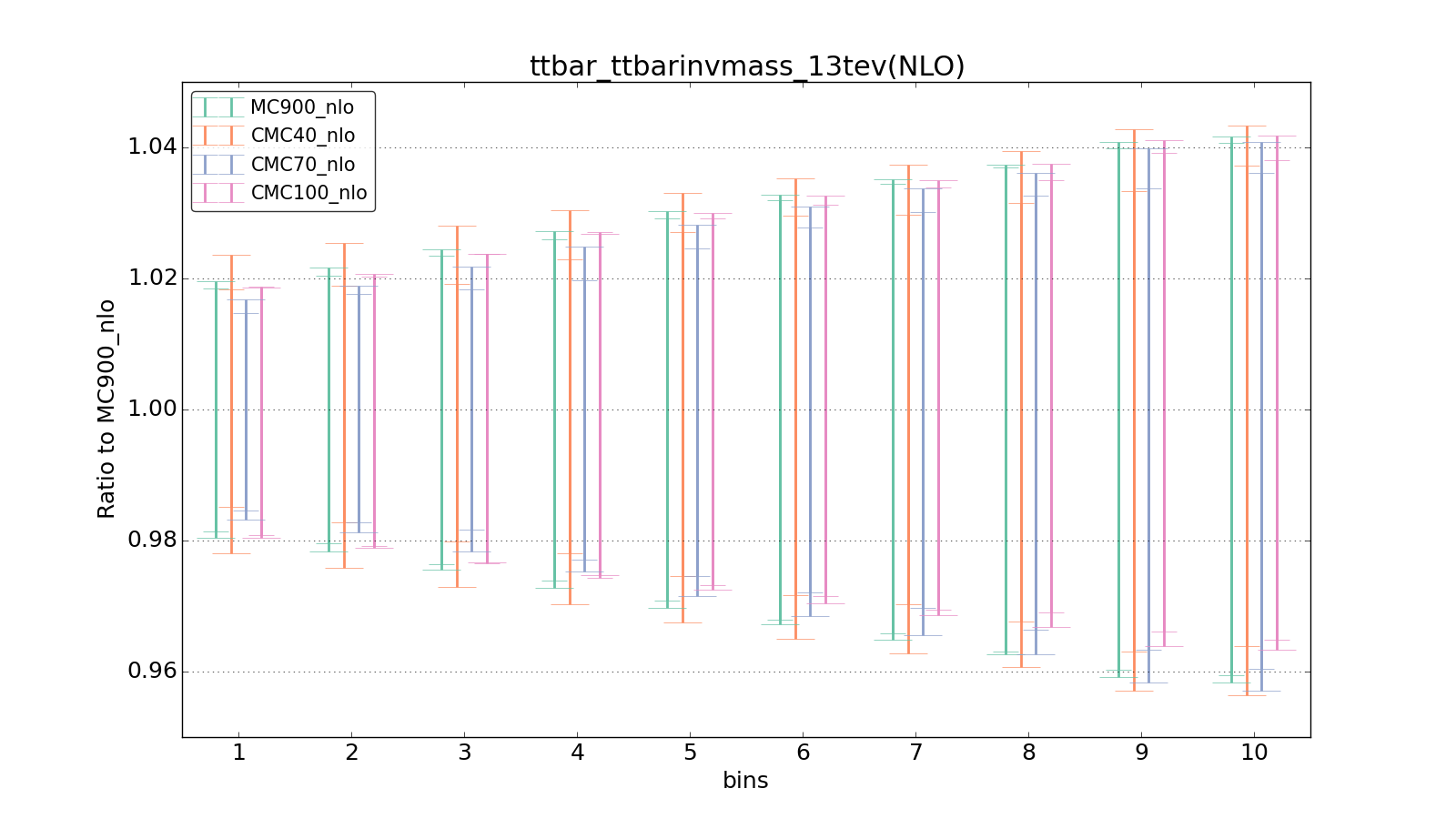 figure plots/CMCpheno/group_1_ciplot_ttbar_ttbarinvmass_13tev(NLO).png