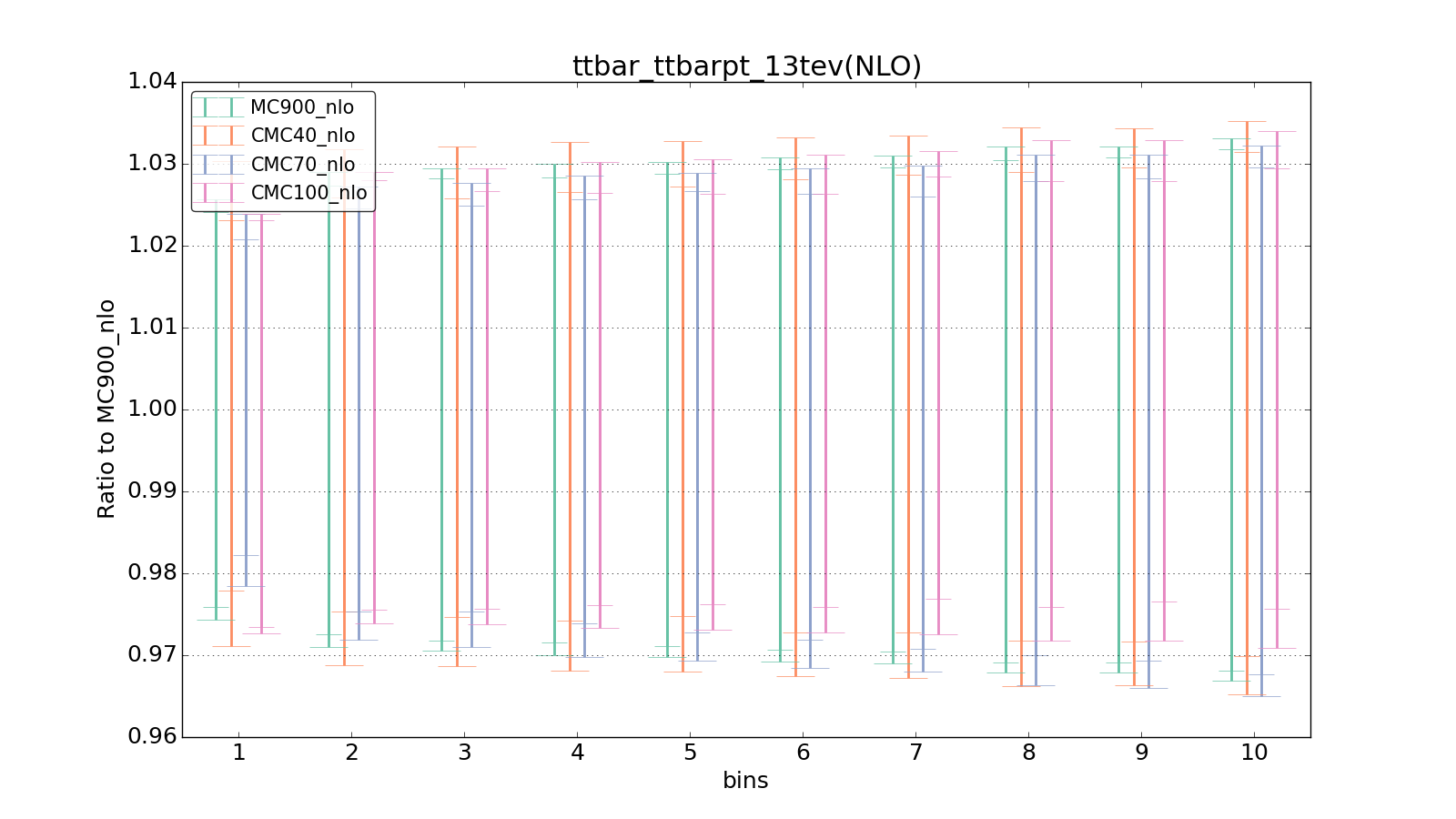 figure plots/CMCpheno/group_1_ciplot_ttbar_ttbarpt_13tev(NLO).png