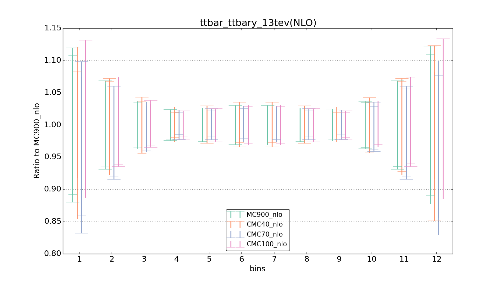 figure plots/CMCpheno/group_1_ciplot_ttbar_ttbary_13tev(NLO).png