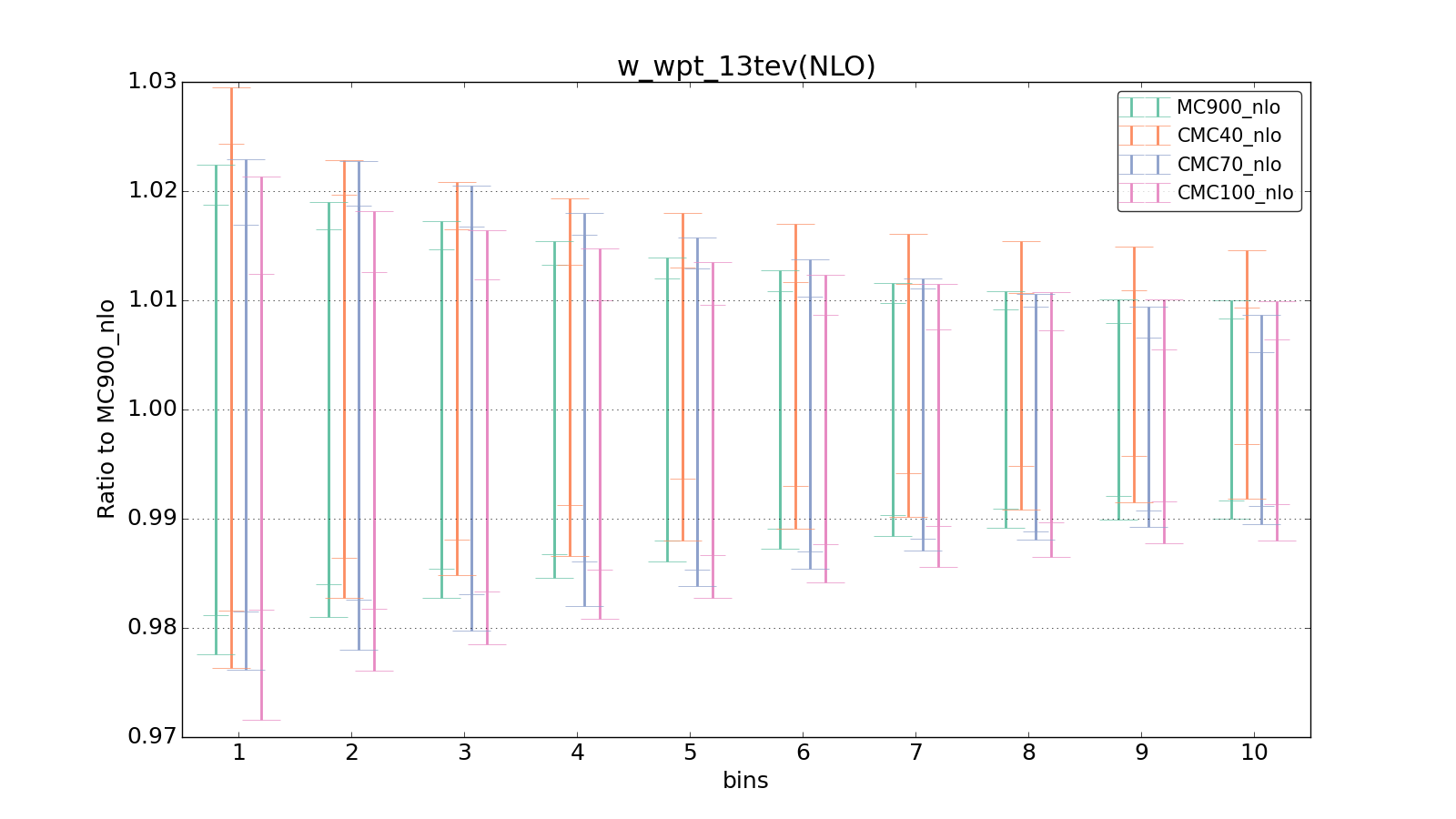 figure plots/CMCpheno/group_1_ciplot_w_wpt_13tev(NLO).png