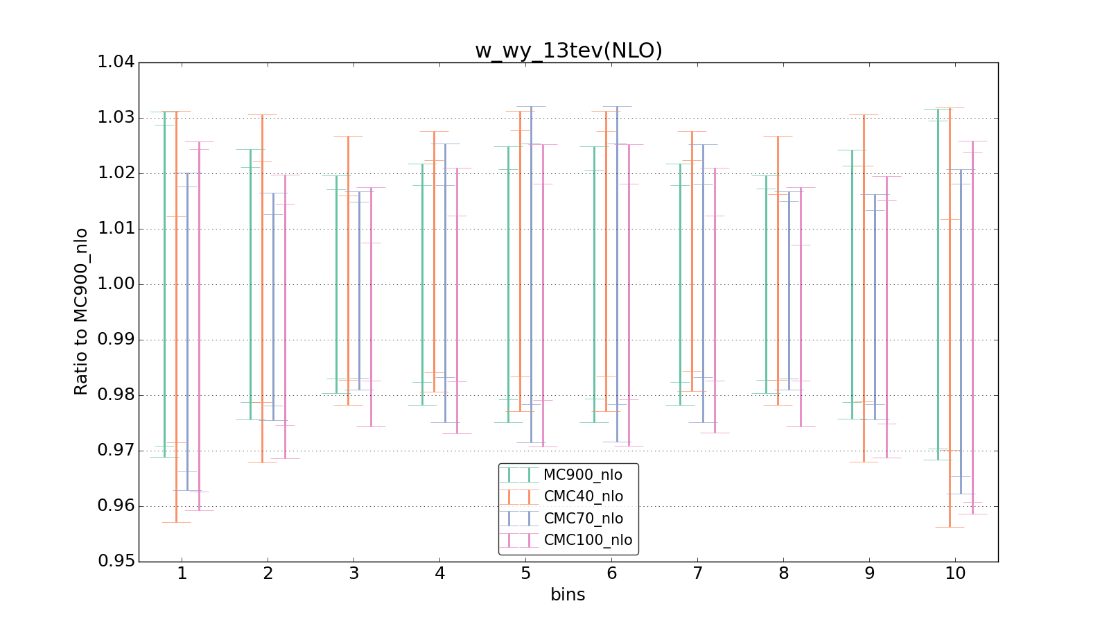 figure plots/CMCpheno/group_1_ciplot_w_wy_13tev(NLO).png