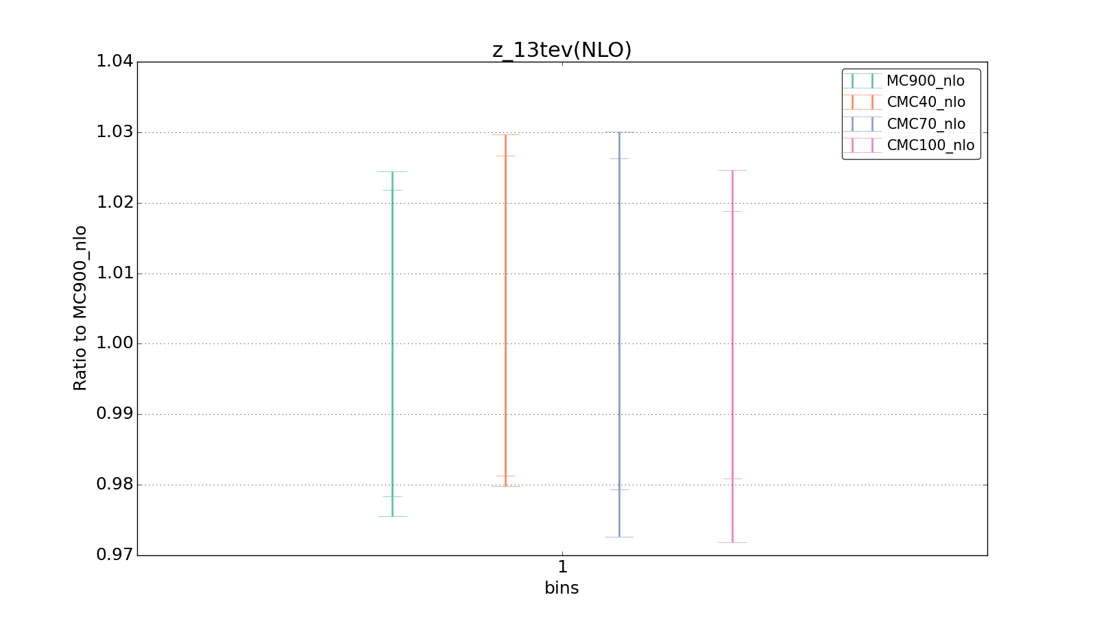 figure plots/CMCpheno/group_1_ciplot_z_13tev(NLO).png