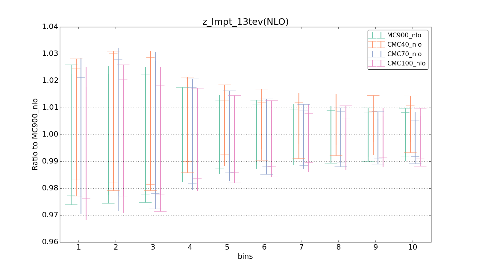 figure plots/CMCpheno/group_1_ciplot_z_lmpt_13tev(NLO).png