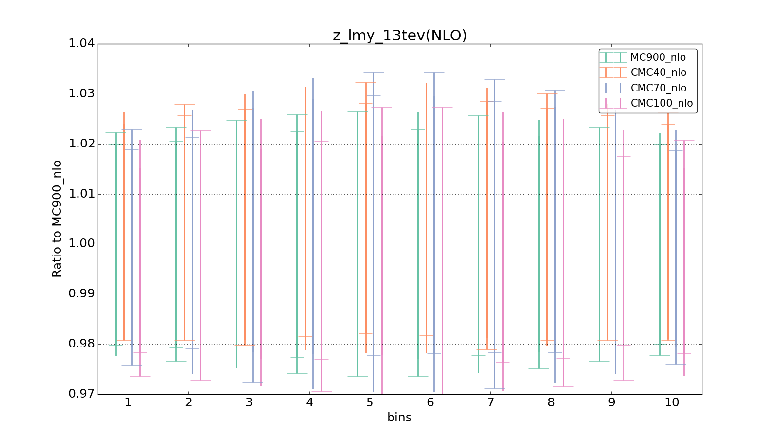 figure plots/CMCpheno/group_1_ciplot_z_lmy_13tev(NLO).png