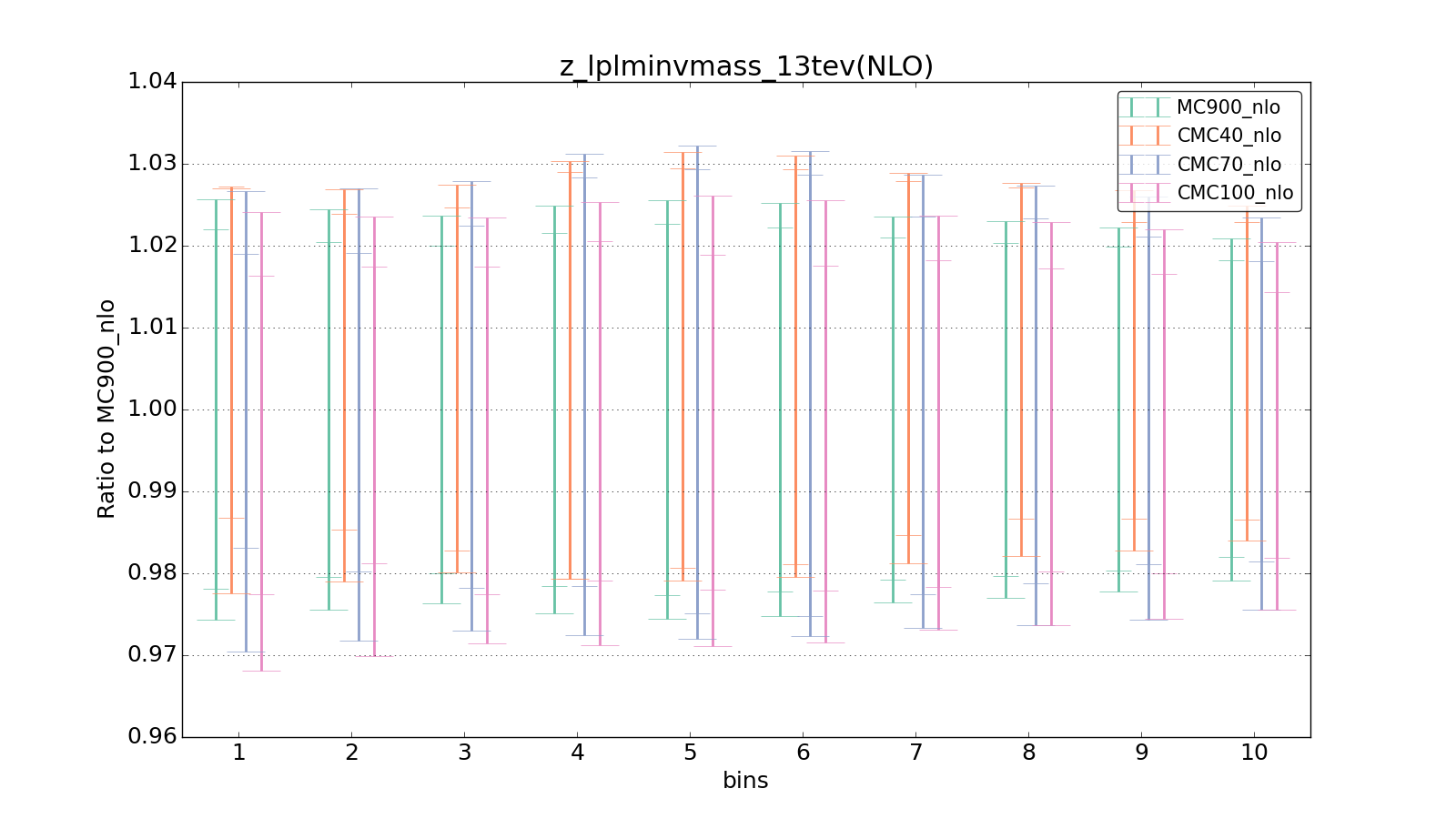 figure plots/CMCpheno/group_1_ciplot_z_lplminvmass_13tev(NLO).png
