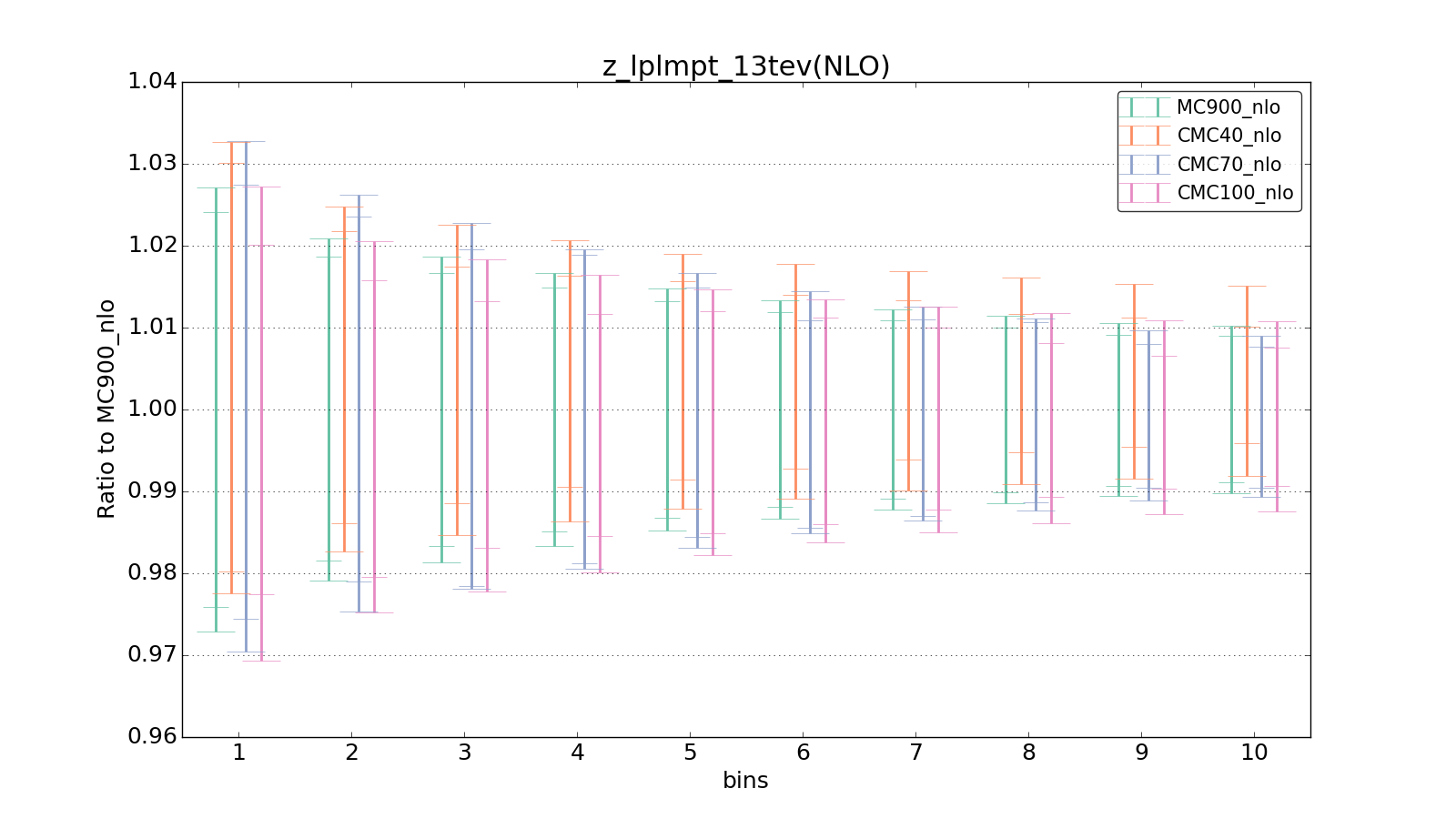 figure plots/CMCpheno/group_1_ciplot_z_lplmpt_13tev(NLO).png