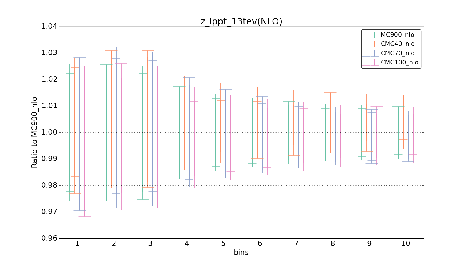 figure plots/CMCpheno/group_1_ciplot_z_lppt_13tev(NLO).png