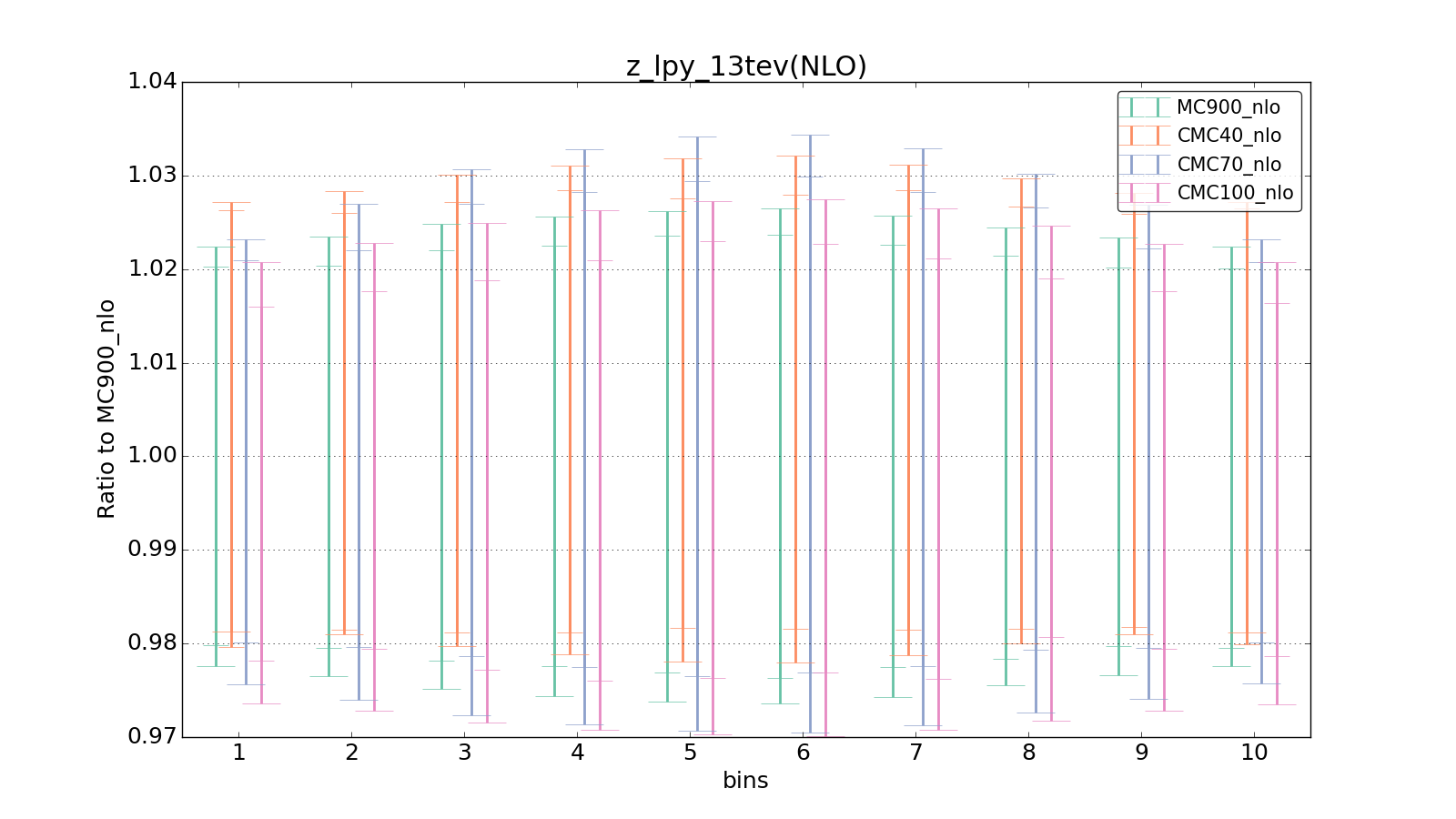 figure plots/CMCpheno/group_1_ciplot_z_lpy_13tev(NLO).png
