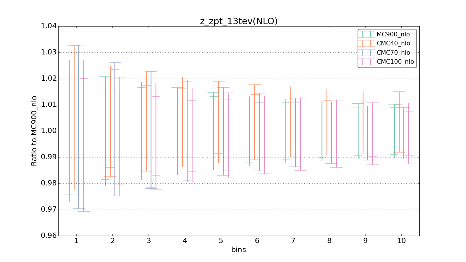 figure plots/CMCpheno/group_1_ciplot_z_zpt_13tev(NLO).png