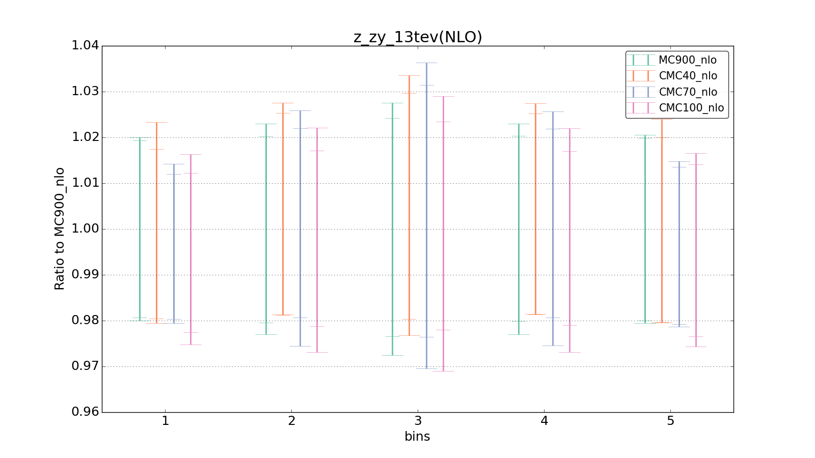 figure plots/CMCpheno/group_1_ciplot_z_zy_13tev(NLO).png
