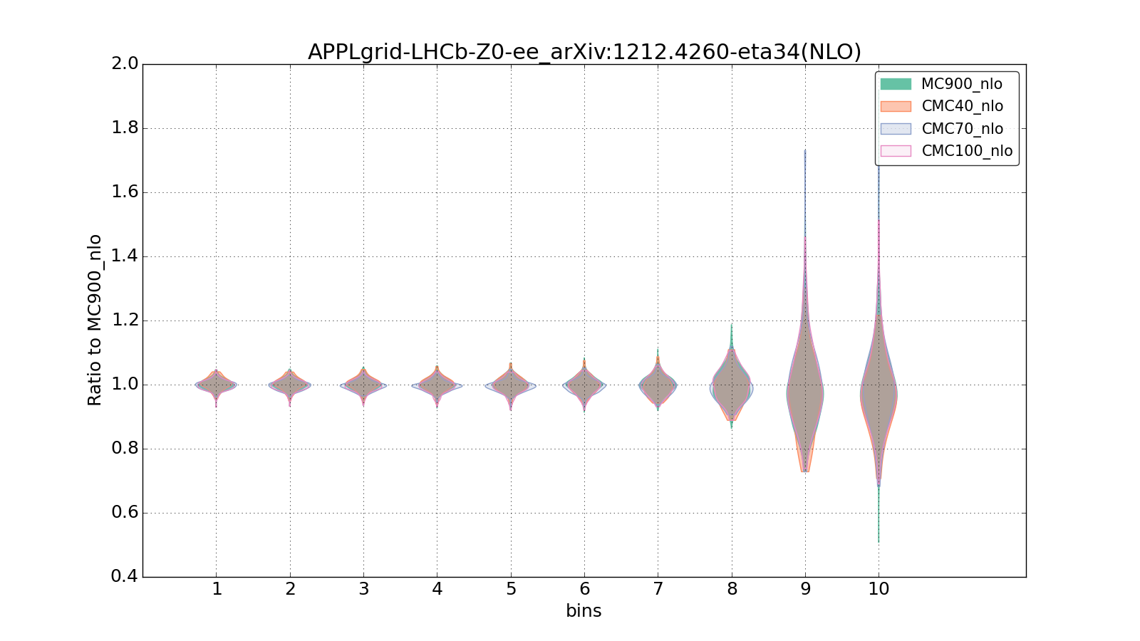 figure plots/CMCpheno/group_1_violinplot_APPLgrid-LHCb-Z0-ee_arXiv:12124260-eta34(NLO).png