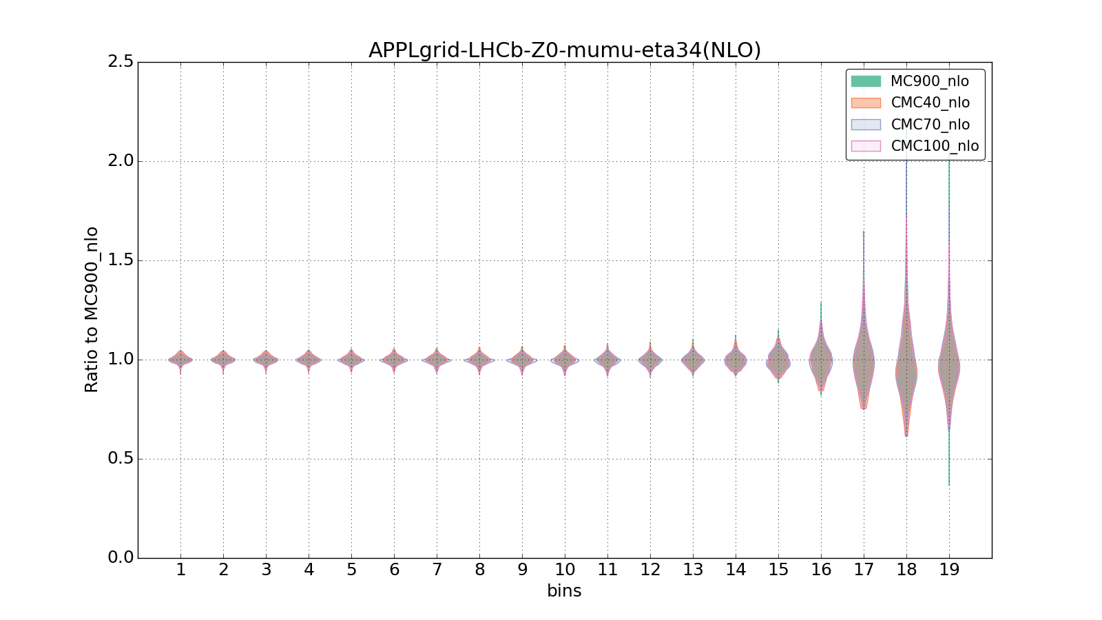 figure plots/CMCpheno/group_1_violinplot_APPLgrid-LHCb-Z0-mumu-eta34(NLO).png