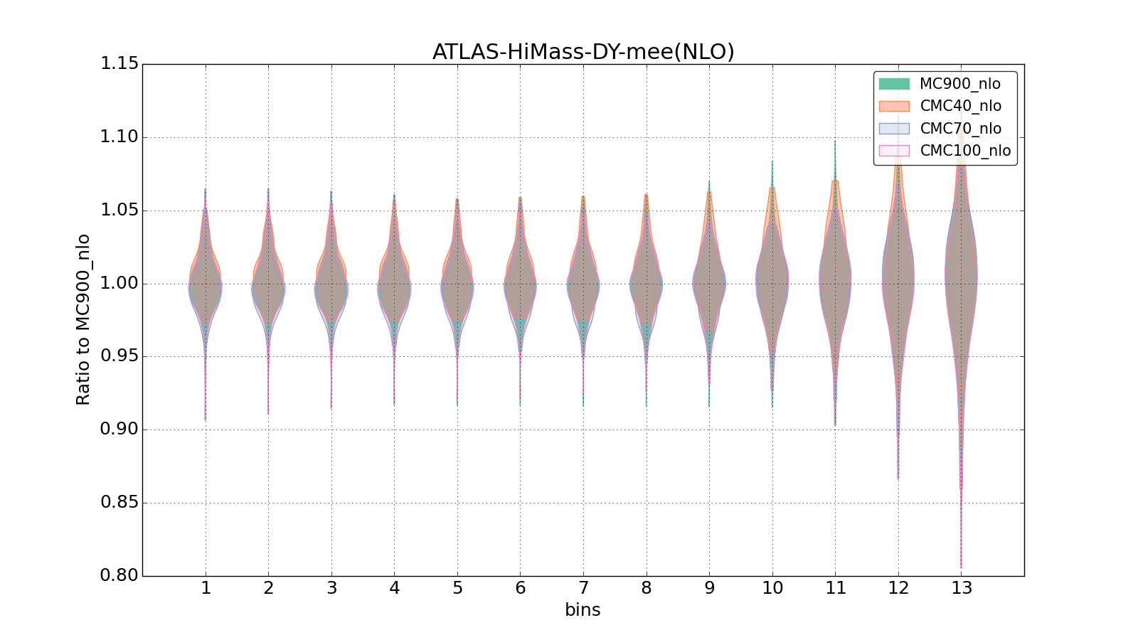 figure plots/CMCpheno/group_1_violinplot_ATLAS-HiMass-DY-mee(NLO).png