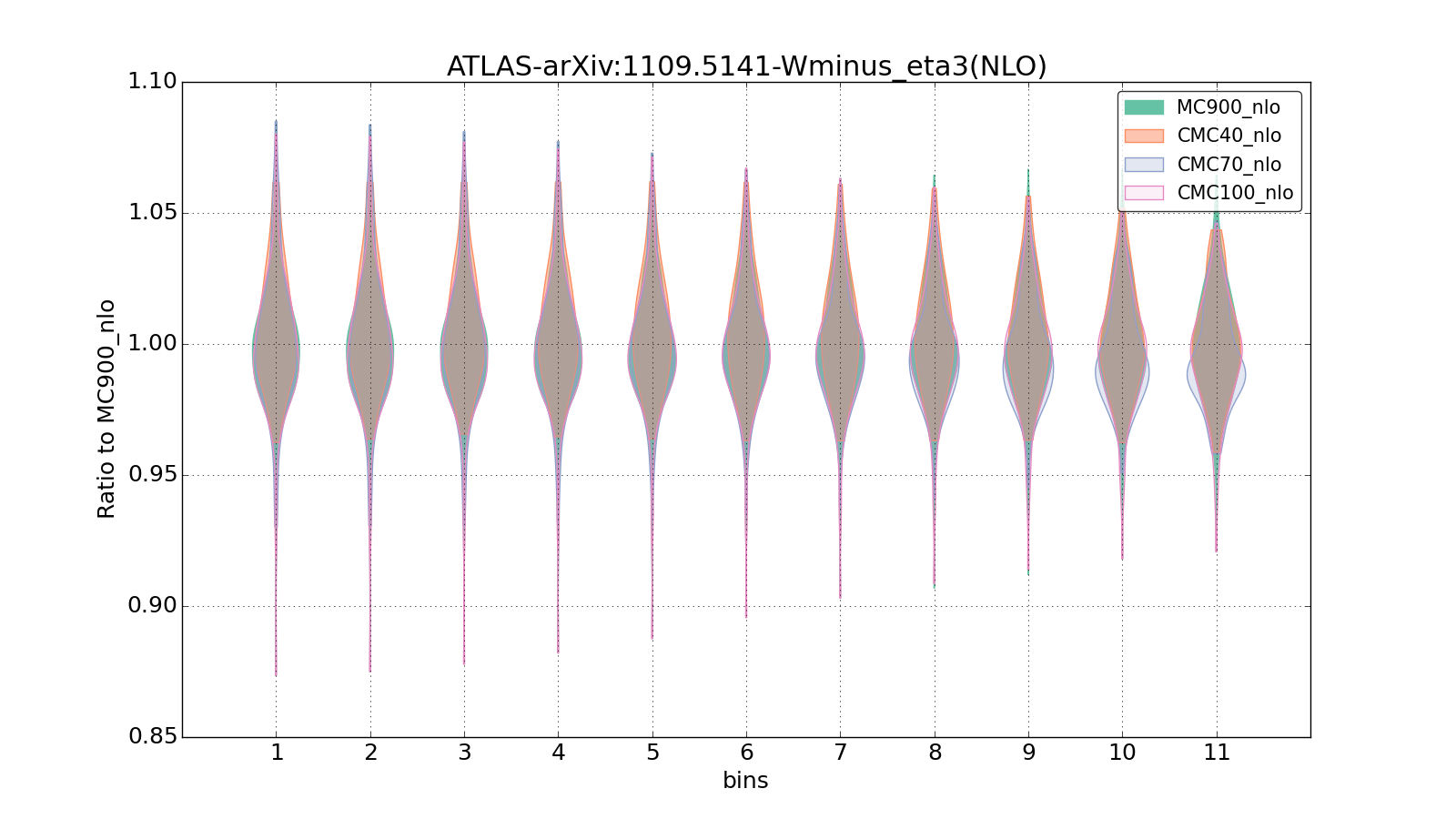figure plots/CMCpheno/group_1_violinplot_ATLAS-arXiv:11095141-Wminus_eta3(NLO).png