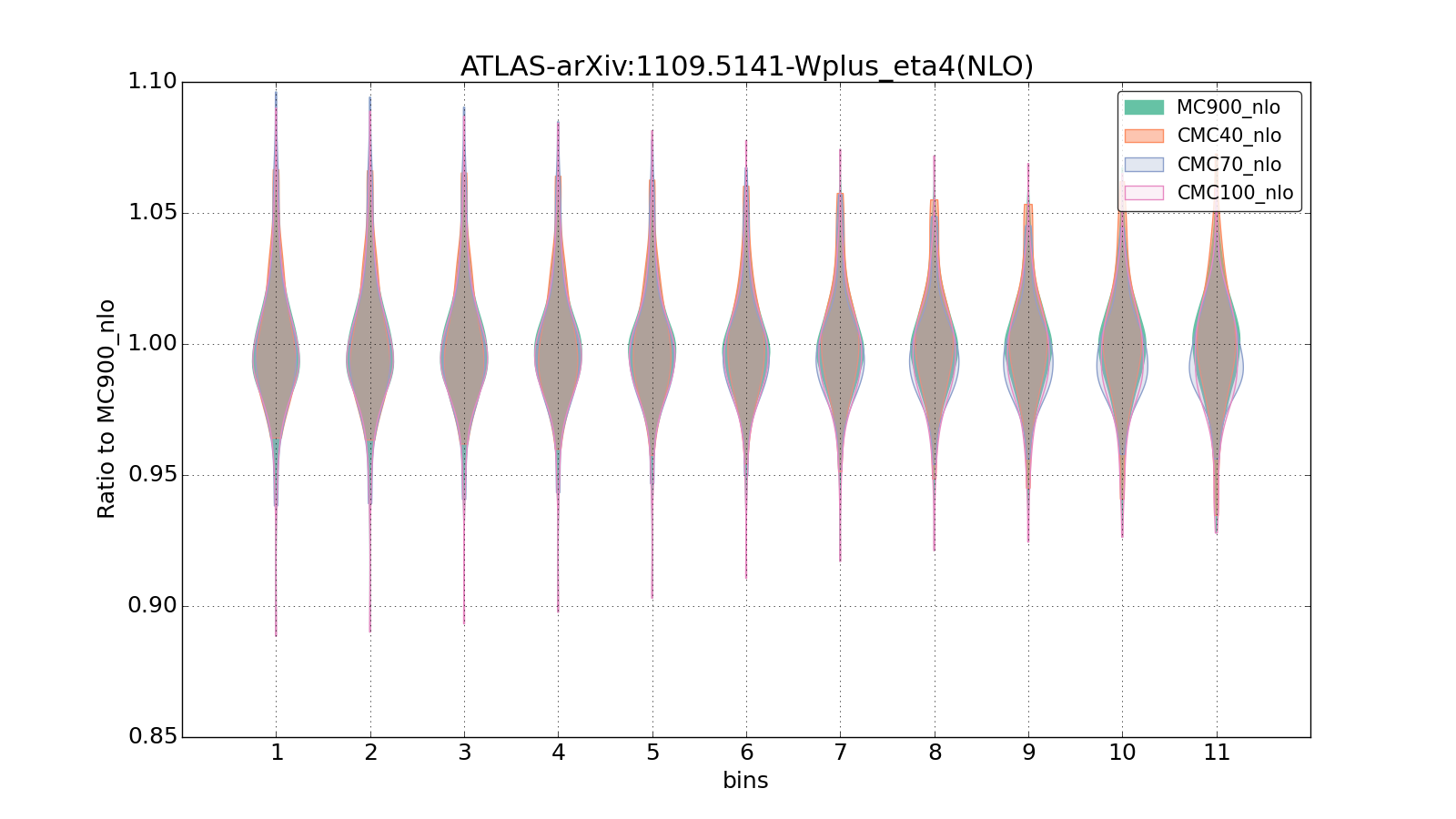 figure plots/CMCpheno/group_1_violinplot_ATLAS-arXiv:11095141-Wplus_eta4(NLO).png