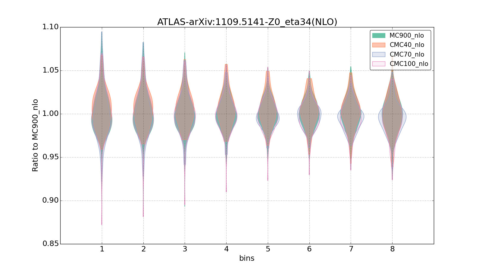 figure plots/CMCpheno/group_1_violinplot_ATLAS-arXiv:11095141-Z0_eta34(NLO).png