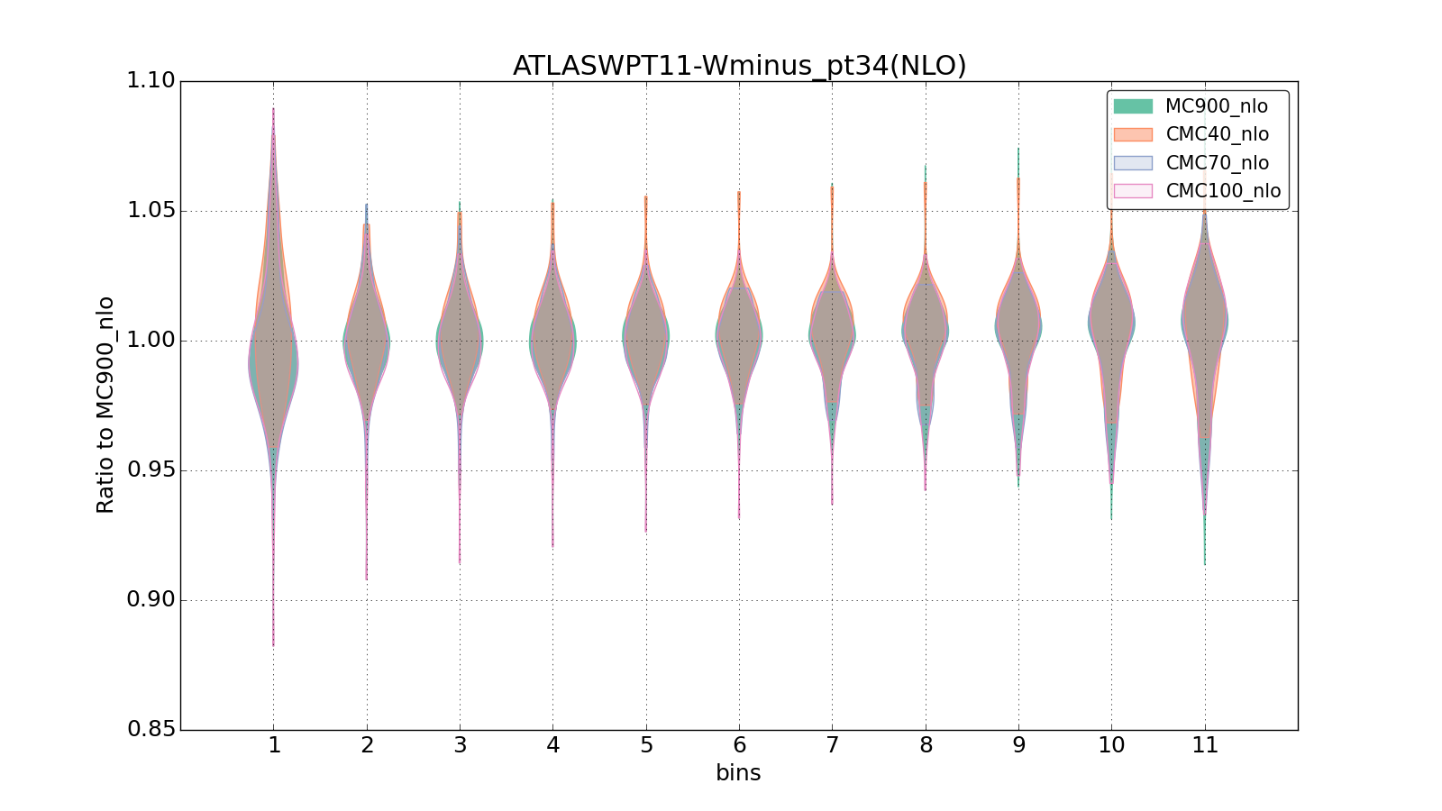 figure plots/CMCpheno/group_1_violinplot_ATLASWPT11-Wminus_pt34(NLO).png