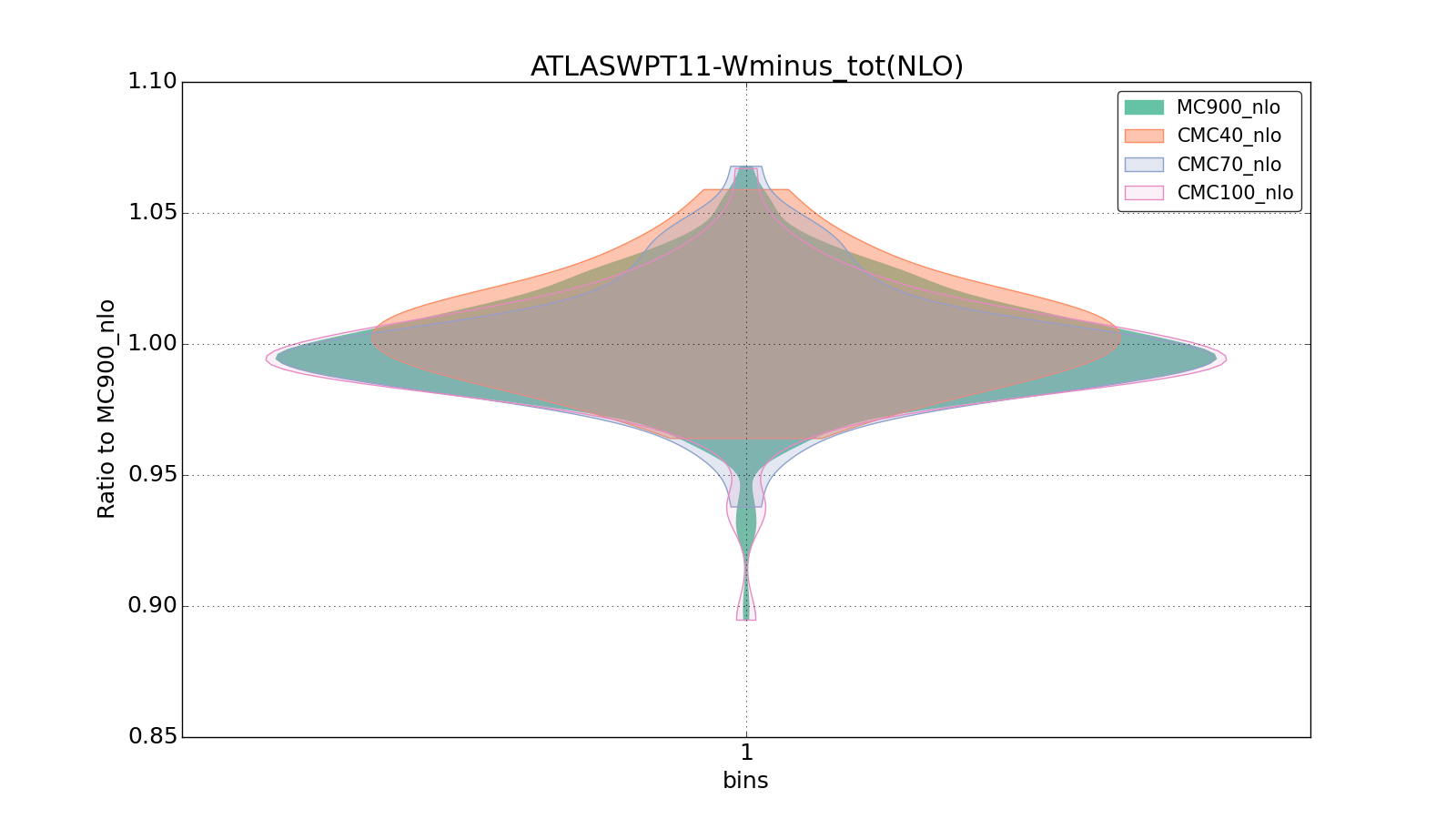 figure plots/CMCpheno/group_1_violinplot_ATLASWPT11-Wminus_tot(NLO).png