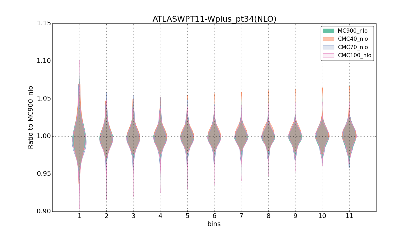 figure plots/CMCpheno/group_1_violinplot_ATLASWPT11-Wplus_pt34(NLO).png