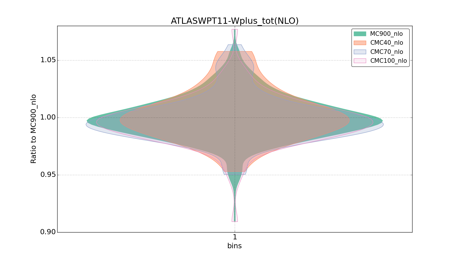 figure plots/CMCpheno/group_1_violinplot_ATLASWPT11-Wplus_tot(NLO).png