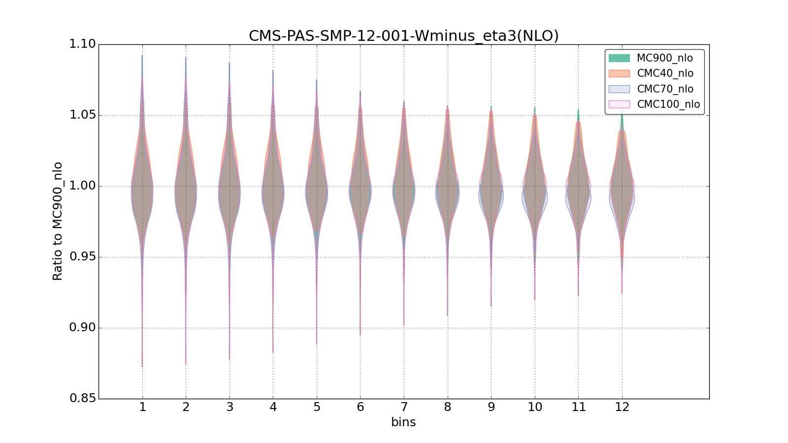 figure plots/CMCpheno/group_1_violinplot_CMS-PAS-SMP-12-001-Wminus_eta3(NLO).png