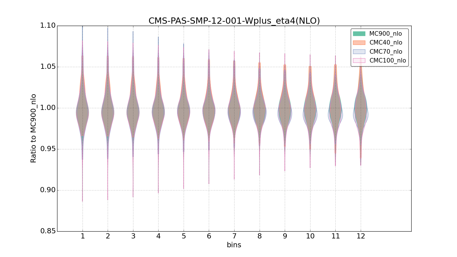 figure plots/CMCpheno/group_1_violinplot_CMS-PAS-SMP-12-001-Wplus_eta4(NLO).png