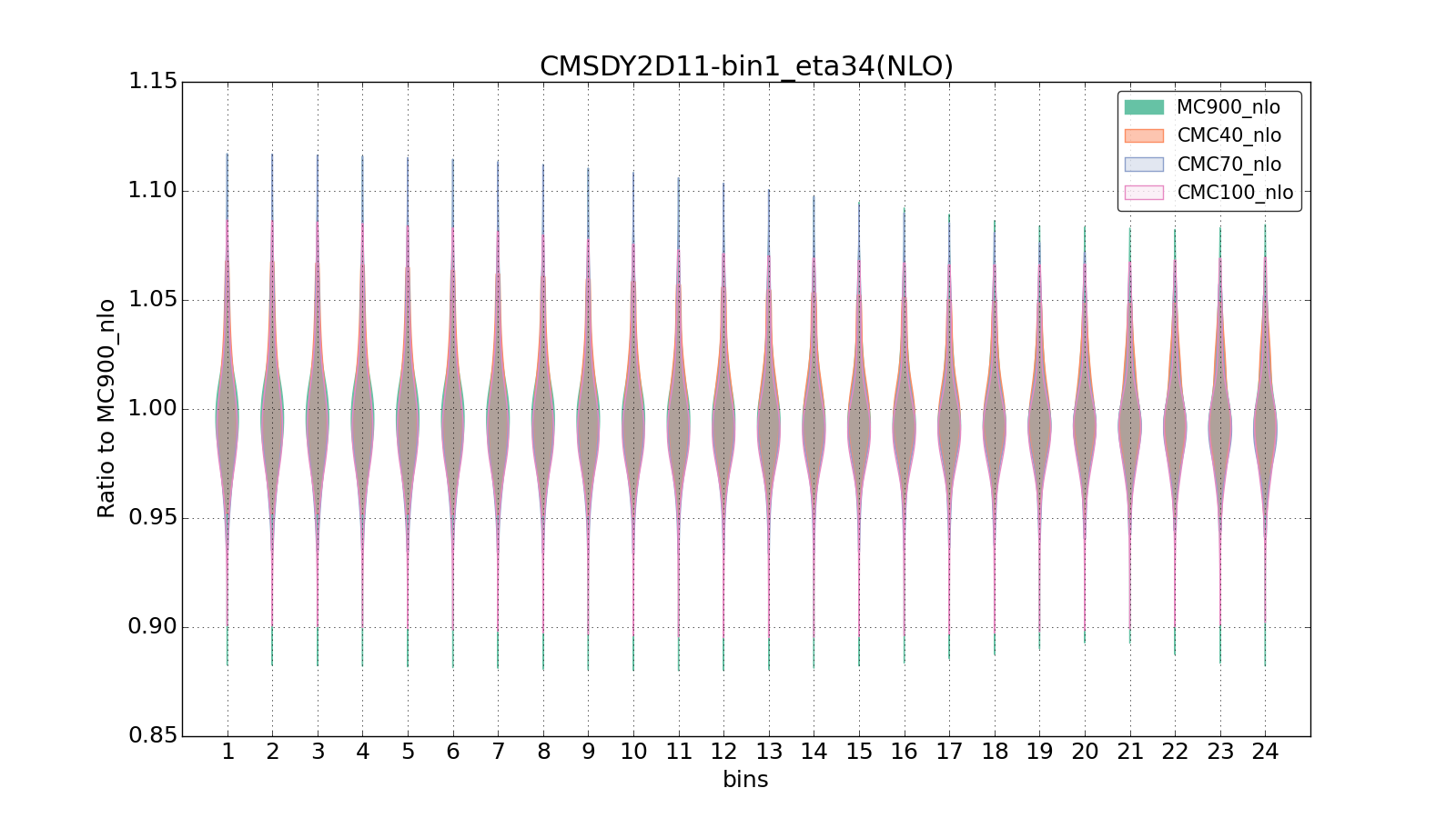 figure plots/CMCpheno/group_1_violinplot_CMSDY2D11-bin1_eta34(NLO).png