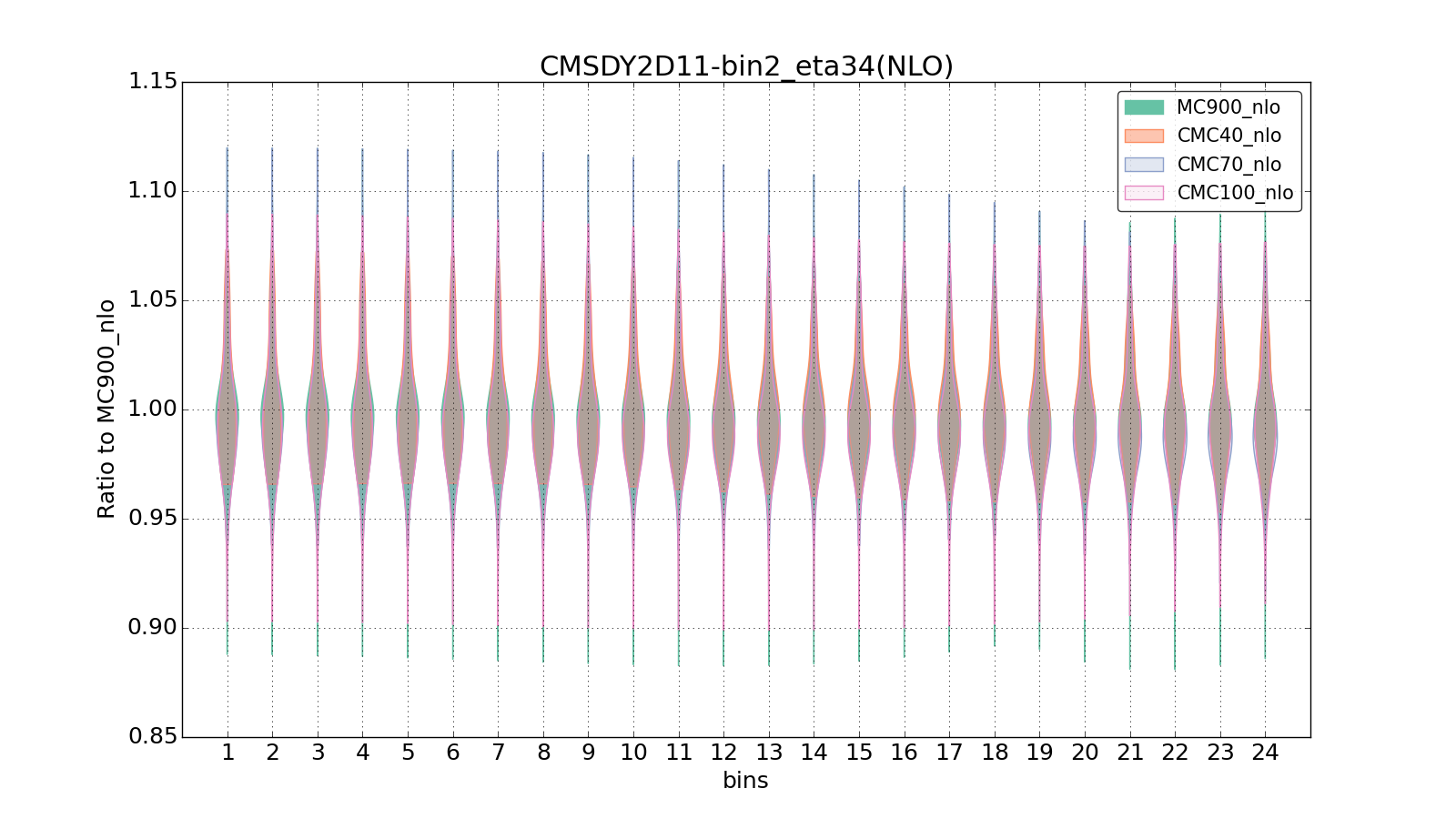 figure plots/CMCpheno/group_1_violinplot_CMSDY2D11-bin2_eta34(NLO).png