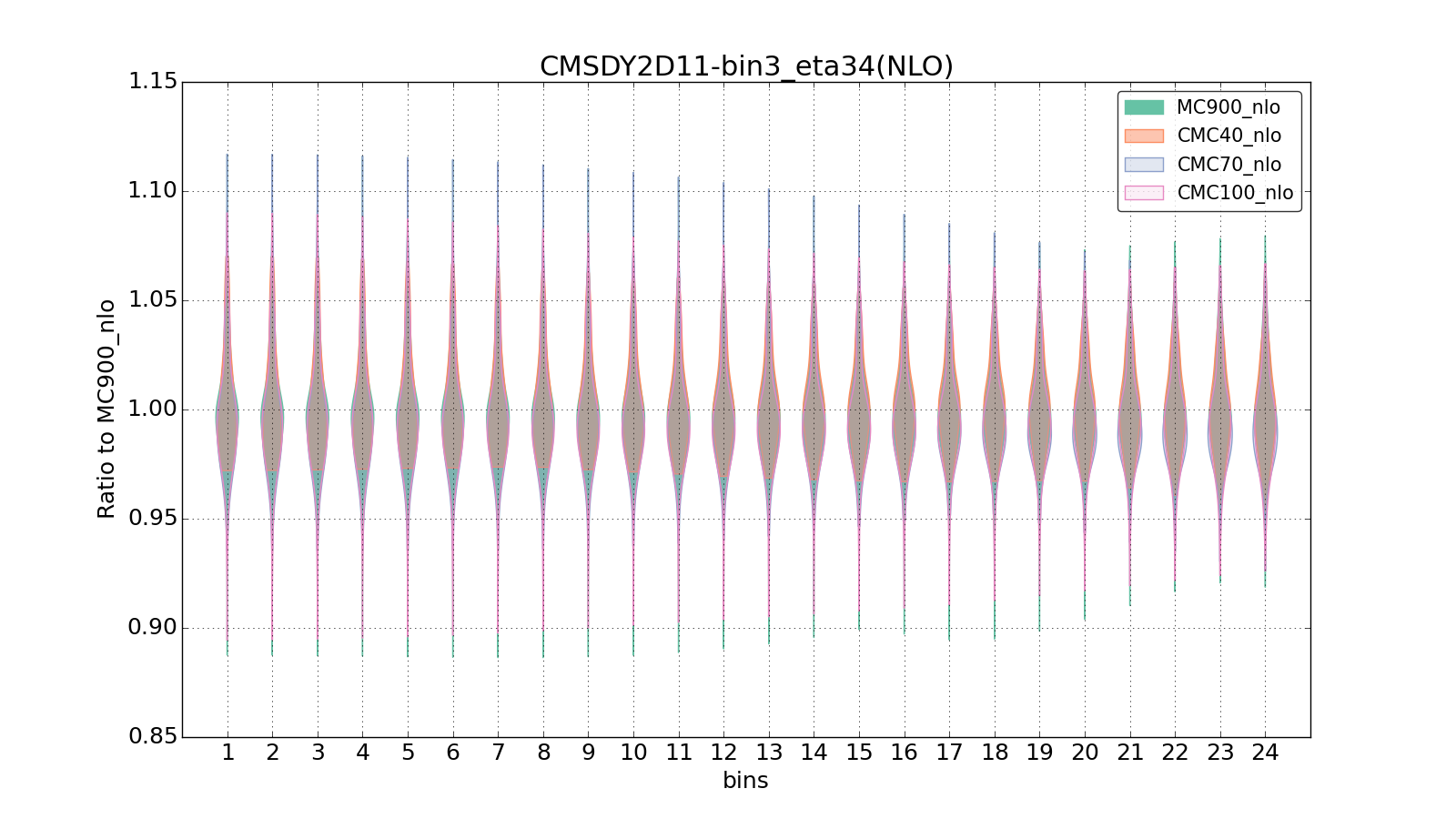 figure plots/CMCpheno/group_1_violinplot_CMSDY2D11-bin3_eta34(NLO).png