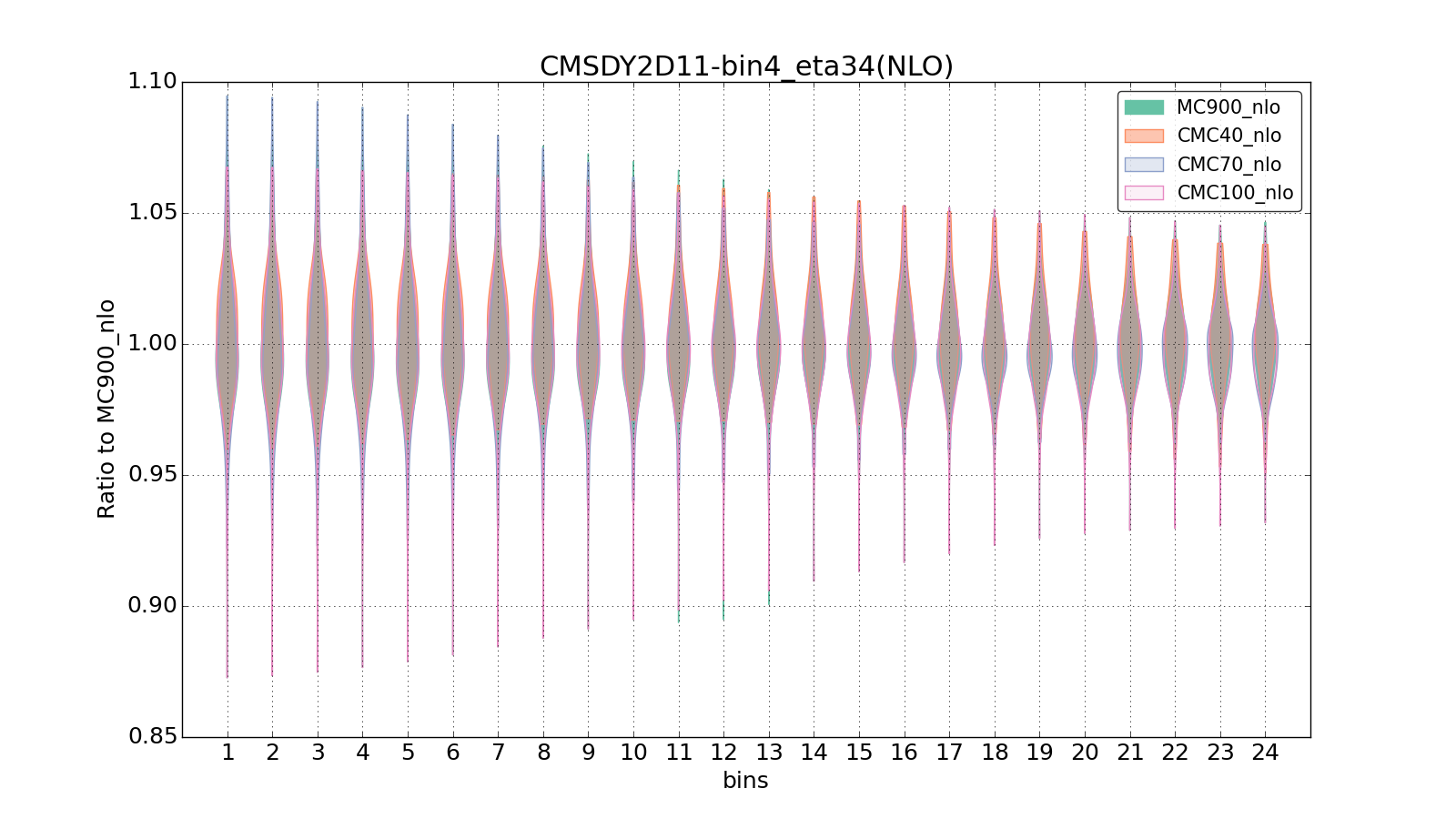 figure plots/CMCpheno/group_1_violinplot_CMSDY2D11-bin4_eta34(NLO).png
