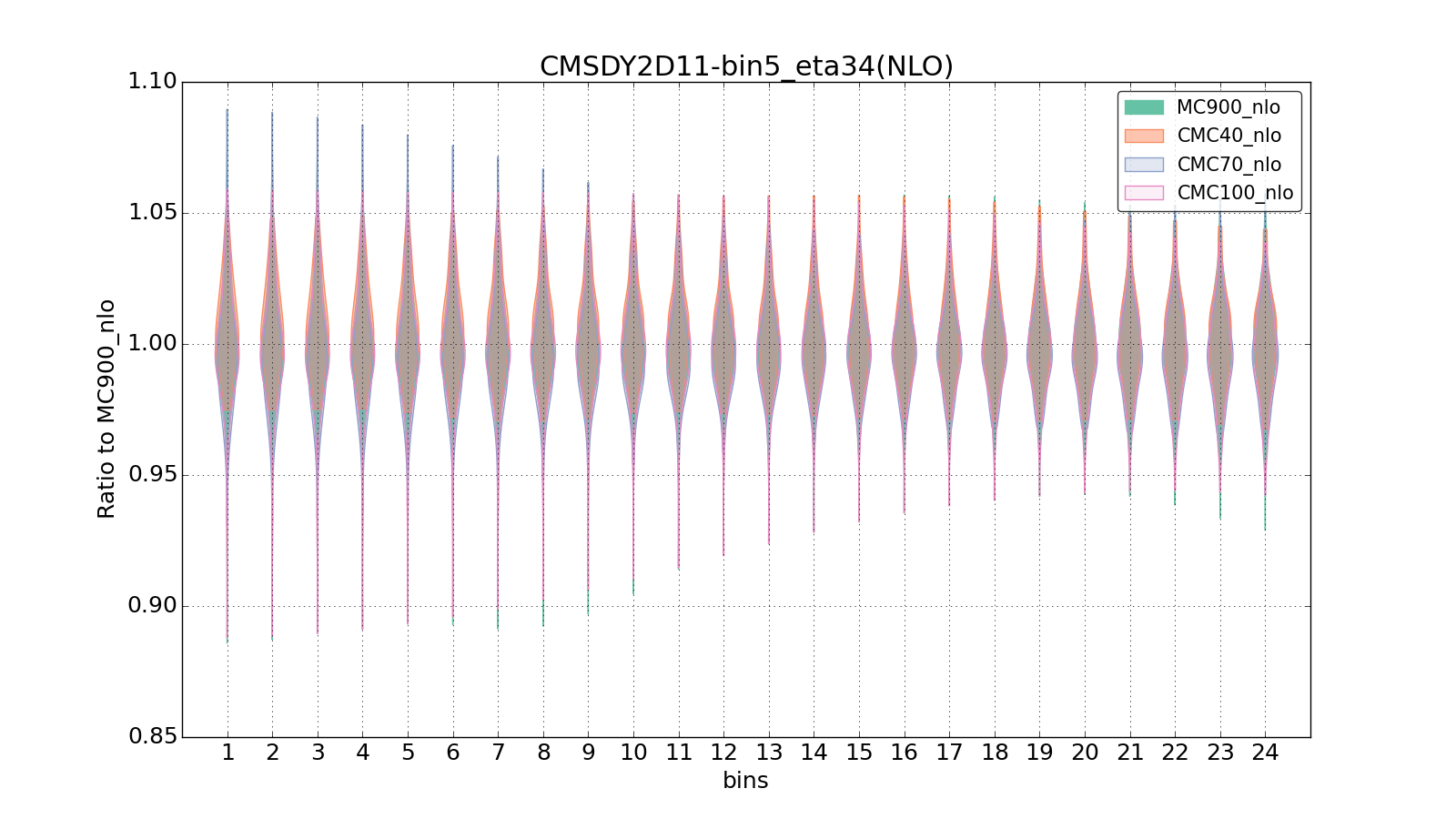figure plots/CMCpheno/group_1_violinplot_CMSDY2D11-bin5_eta34(NLO).png
