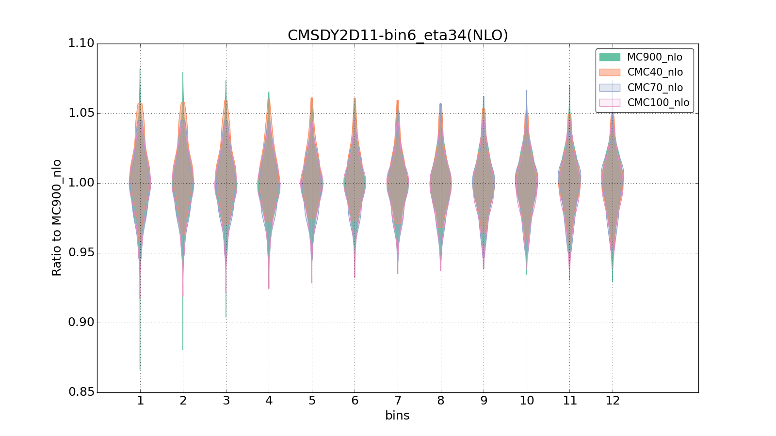 figure plots/CMCpheno/group_1_violinplot_CMSDY2D11-bin6_eta34(NLO).png