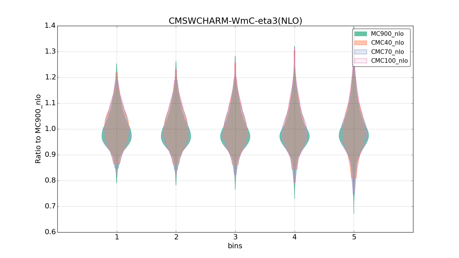 figure plots/CMCpheno/group_1_violinplot_CMSWCHARM-WmC-eta3(NLO).png