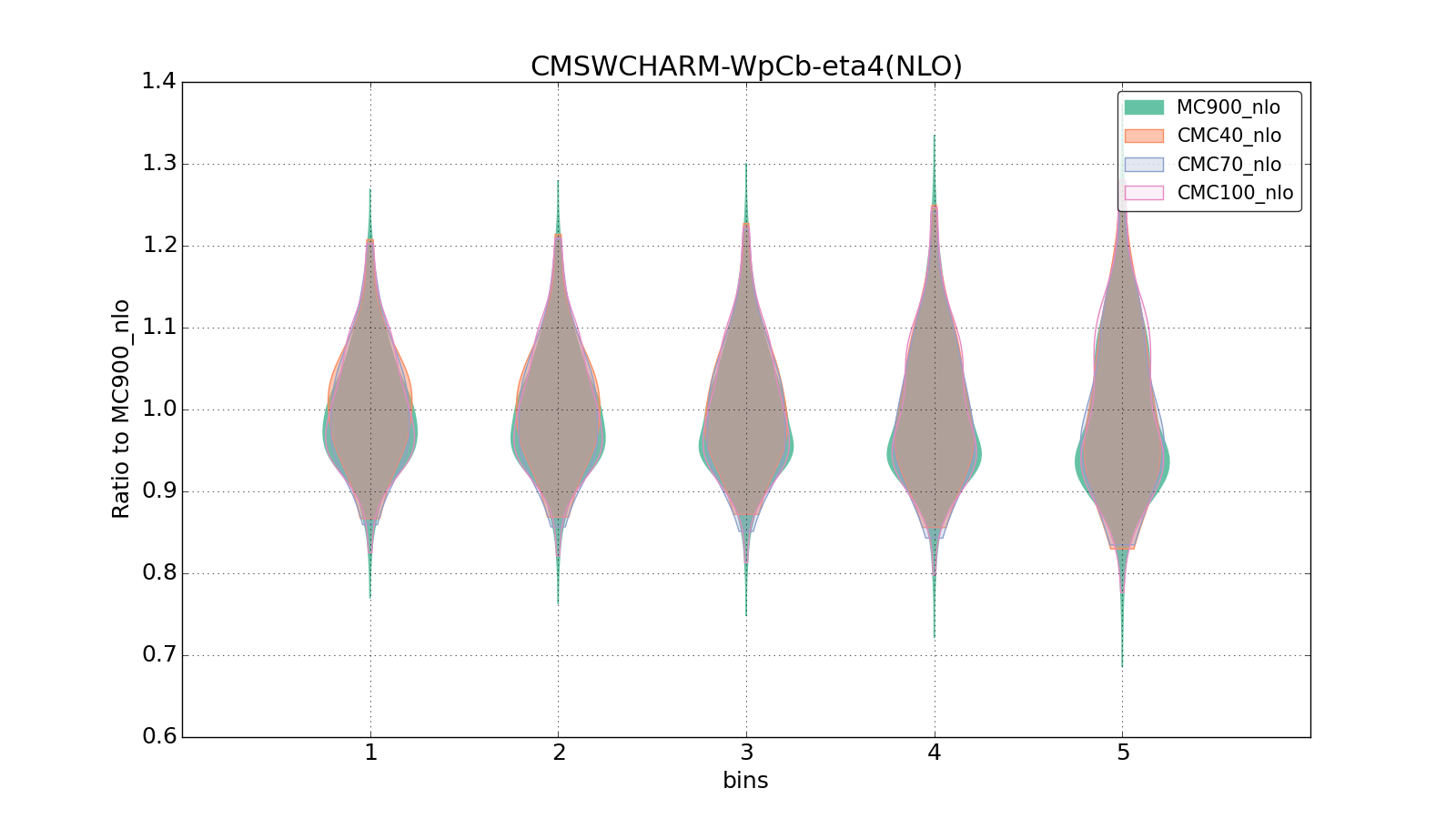 figure plots/CMCpheno/group_1_violinplot_CMSWCHARM-WpCb-eta4(NLO).png