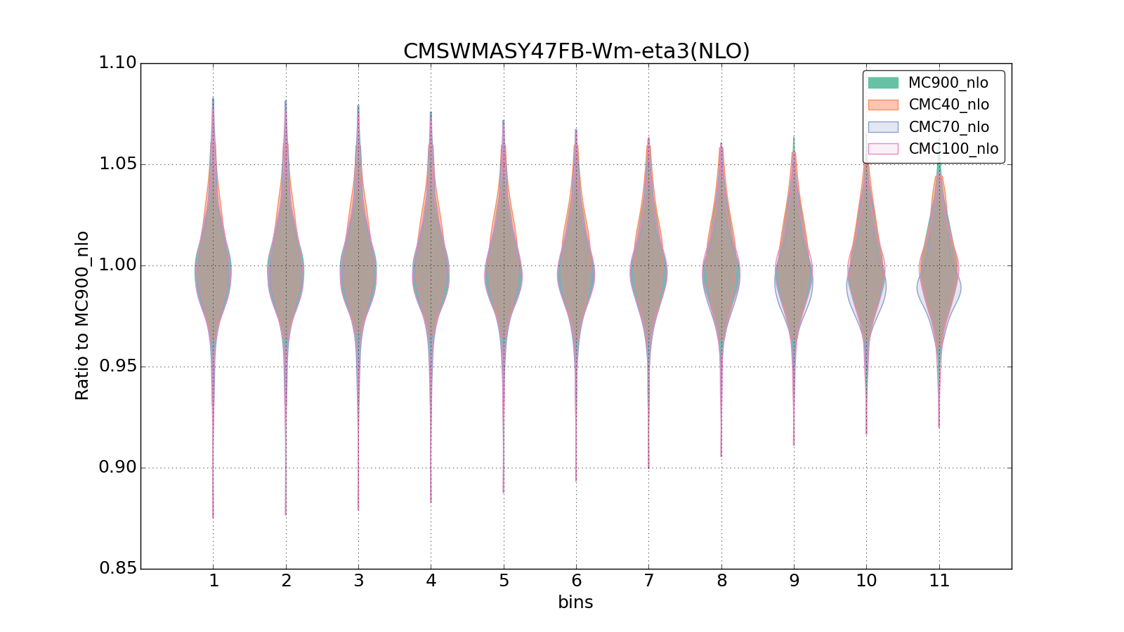 figure plots/CMCpheno/group_1_violinplot_CMSWMASY47FB-Wm-eta3(NLO).png