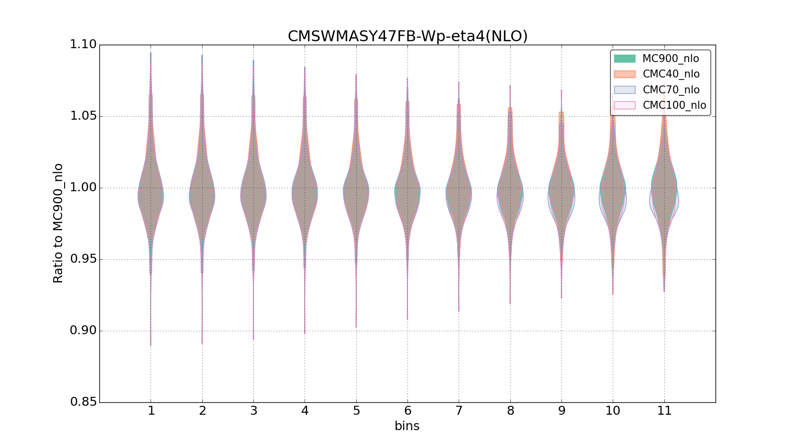 figure plots/CMCpheno/group_1_violinplot_CMSWMASY47FB-Wp-eta4(NLO).png