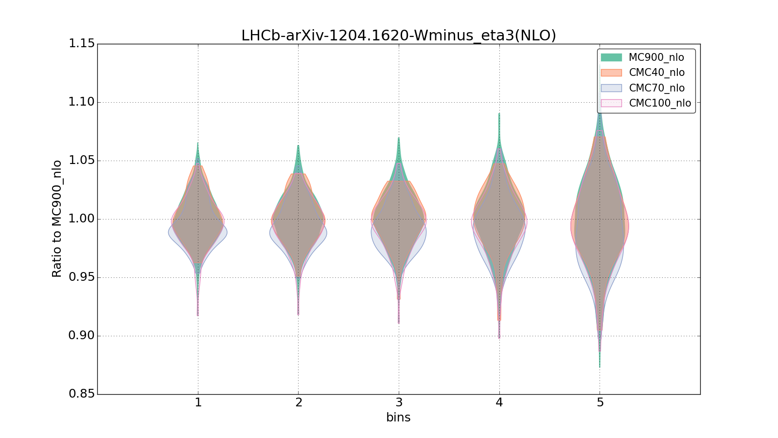 figure plots/CMCpheno/group_1_violinplot_LHCb-arXiv-12041620-Wminus_eta3(NLO).png