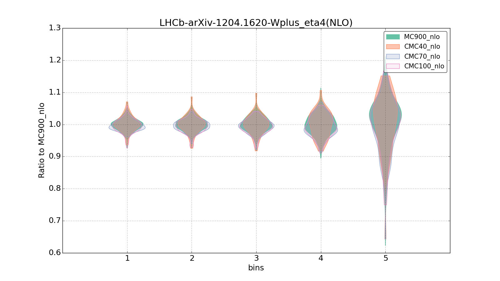 figure plots/CMCpheno/group_1_violinplot_LHCb-arXiv-12041620-Wplus_eta4(NLO).png