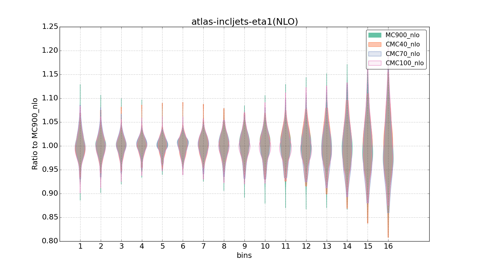 figure plots/CMCpheno/group_1_violinplot_atlas-incljets-eta1(NLO).png