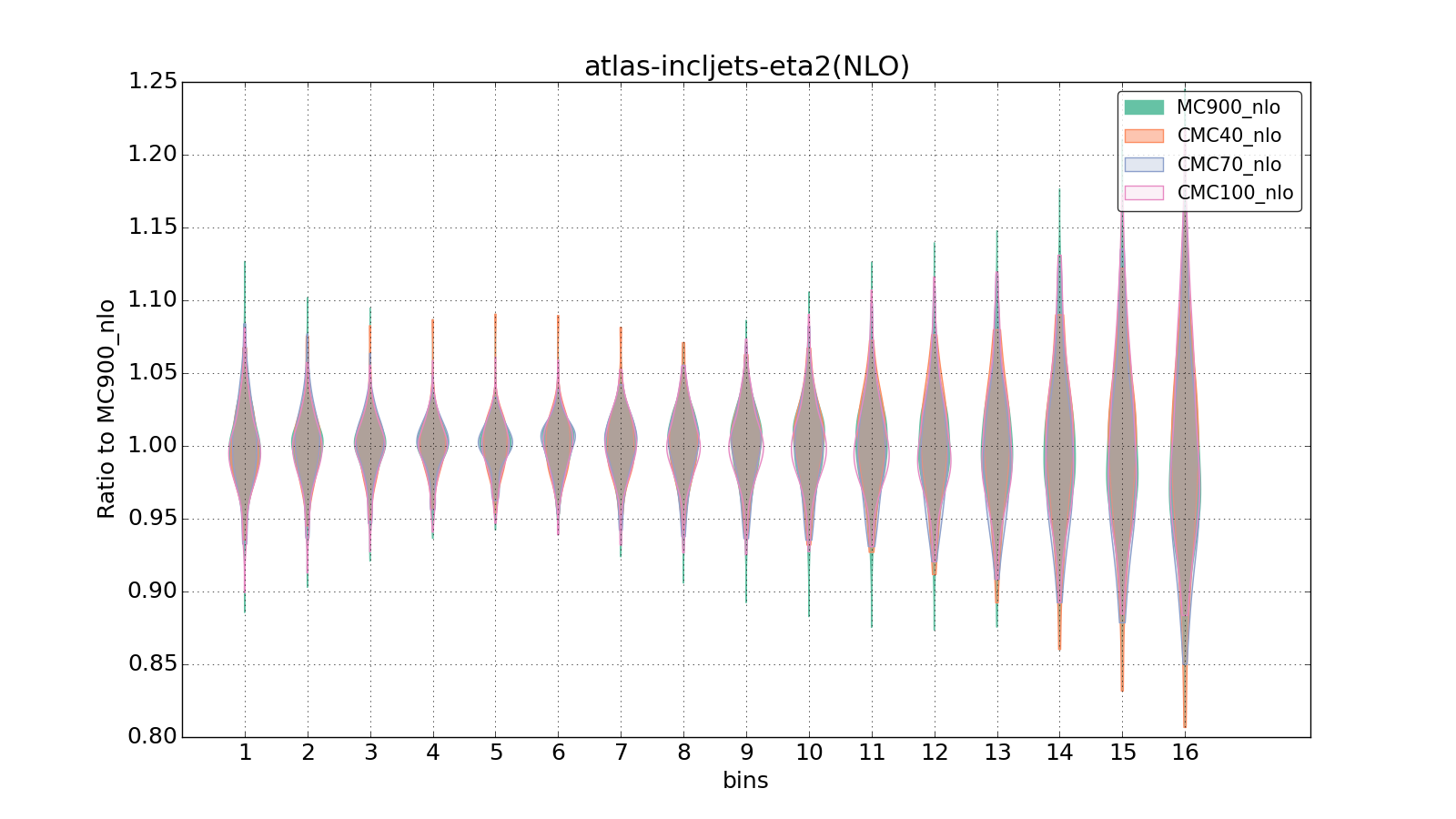 figure plots/CMCpheno/group_1_violinplot_atlas-incljets-eta2(NLO).png