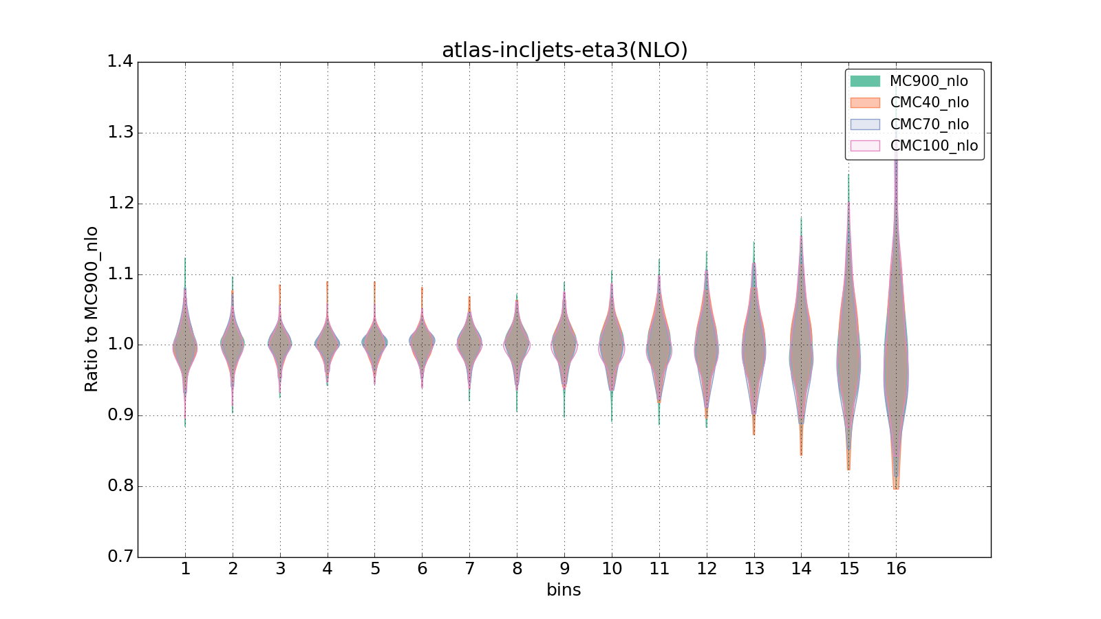 figure plots/CMCpheno/group_1_violinplot_atlas-incljets-eta3(NLO).png