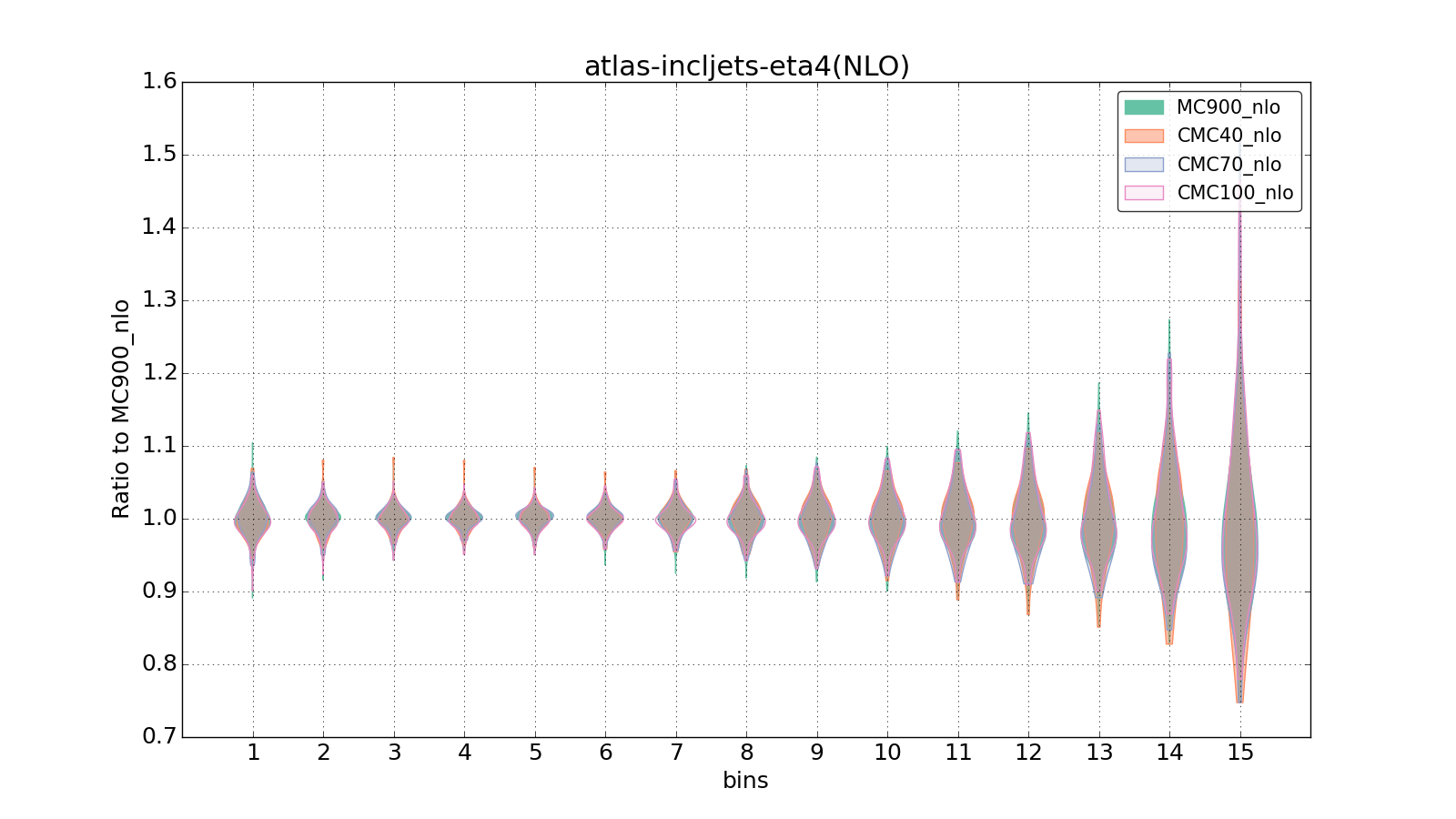 figure plots/CMCpheno/group_1_violinplot_atlas-incljets-eta4(NLO).png