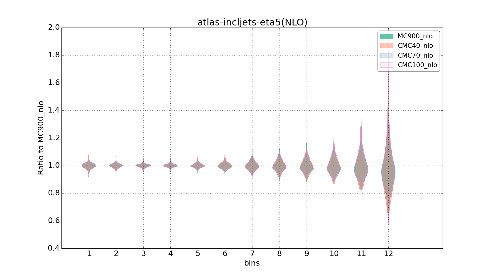 figure plots/CMCpheno/group_1_violinplot_atlas-incljets-eta5(NLO).png