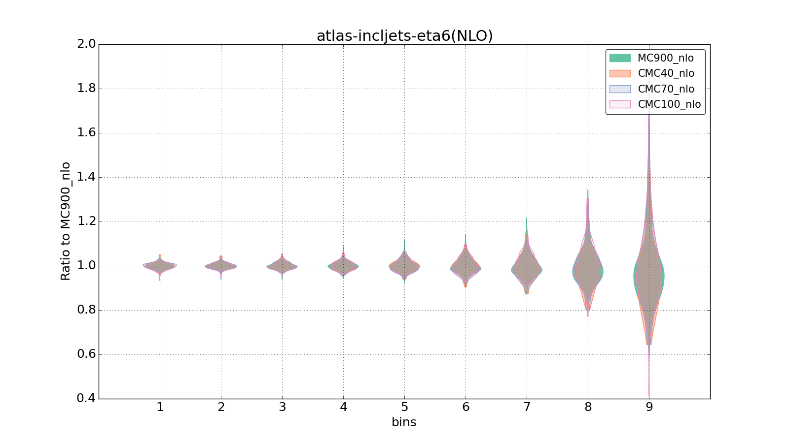 figure plots/CMCpheno/group_1_violinplot_atlas-incljets-eta6(NLO).png