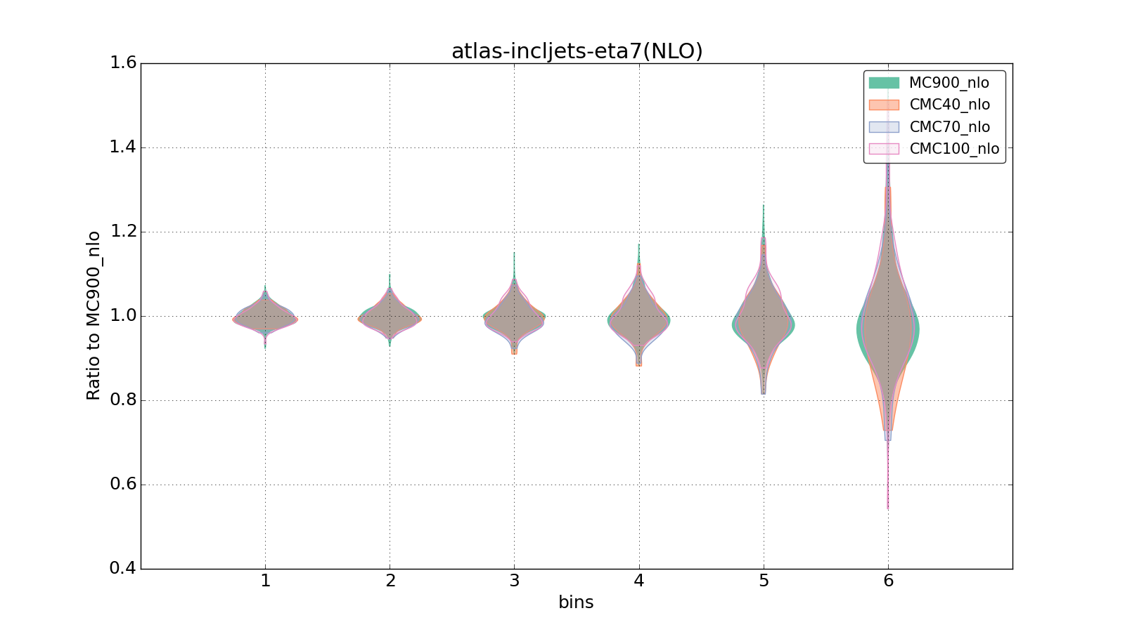 figure plots/CMCpheno/group_1_violinplot_atlas-incljets-eta7(NLO).png