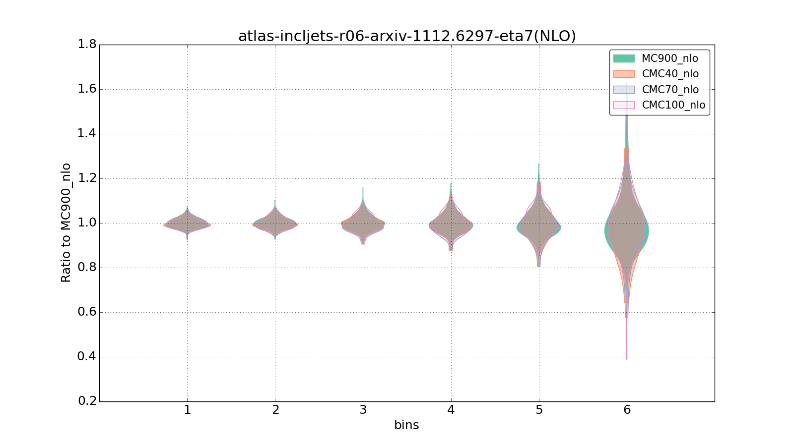 figure plots/CMCpheno/group_1_violinplot_atlas-incljets-r06-arxiv-11126297-eta7(NLO).png